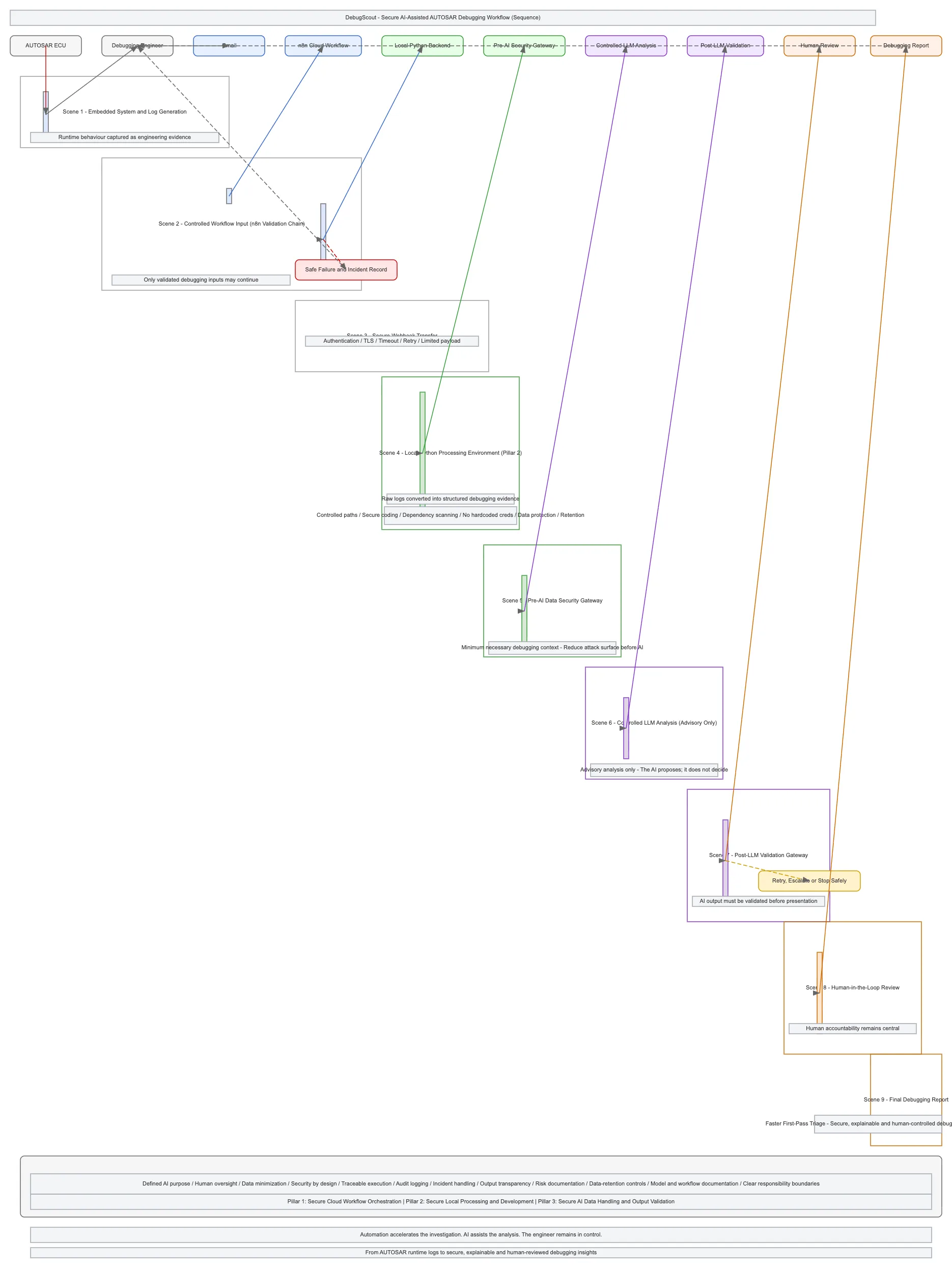 DebugScout Secure AI-Assisted Debugging Workflow