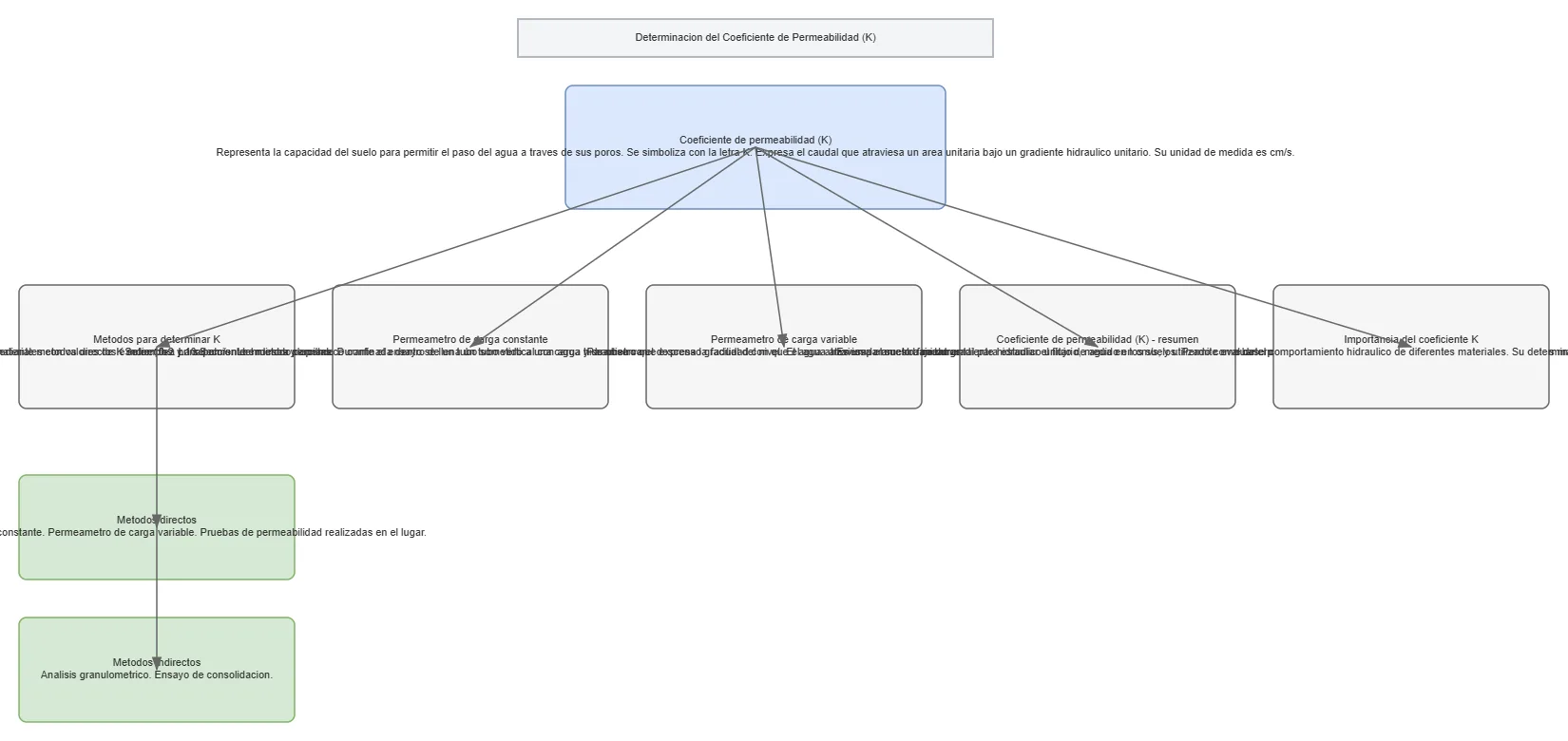 Determinacion del Coeficiente de Permeabilidad K — AWS