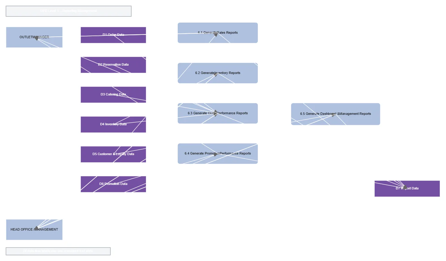 DFD_Level_1_Reporting_Management_Editable_No_Label_Background