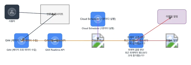 실시간 트래픽 급증 감지 및 알림 아키텍처 — GCP