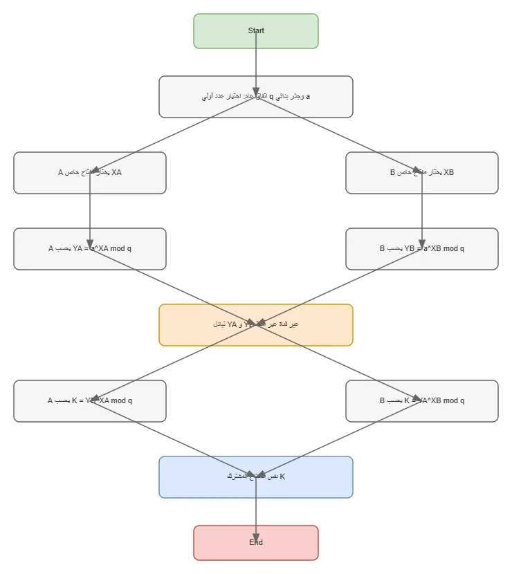 Diffie-Hellman Key Exchange Algorithm