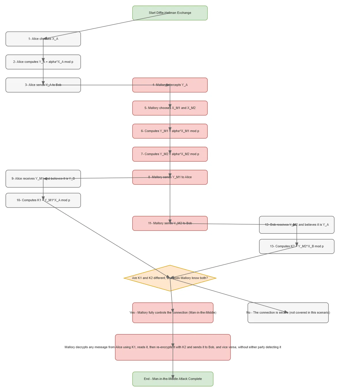 Diffie-Hellman Man-in-the-Middle Attack Flow