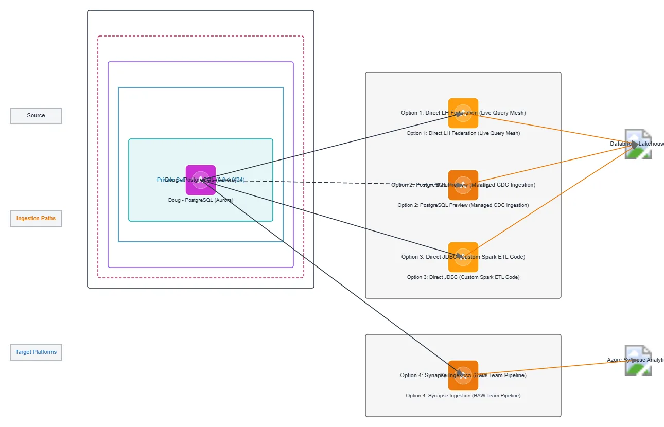 Doug Database Ingestion Paths to Databricks and — AWS