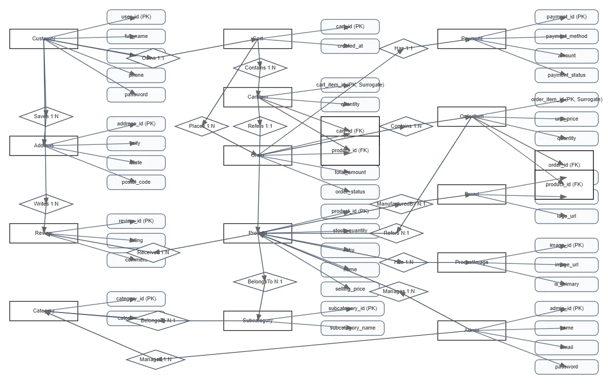 E-Commerce Database ER Diagram — OCI