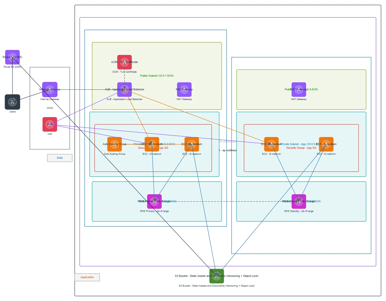 Employee Info Management System - Tokyo — AWS