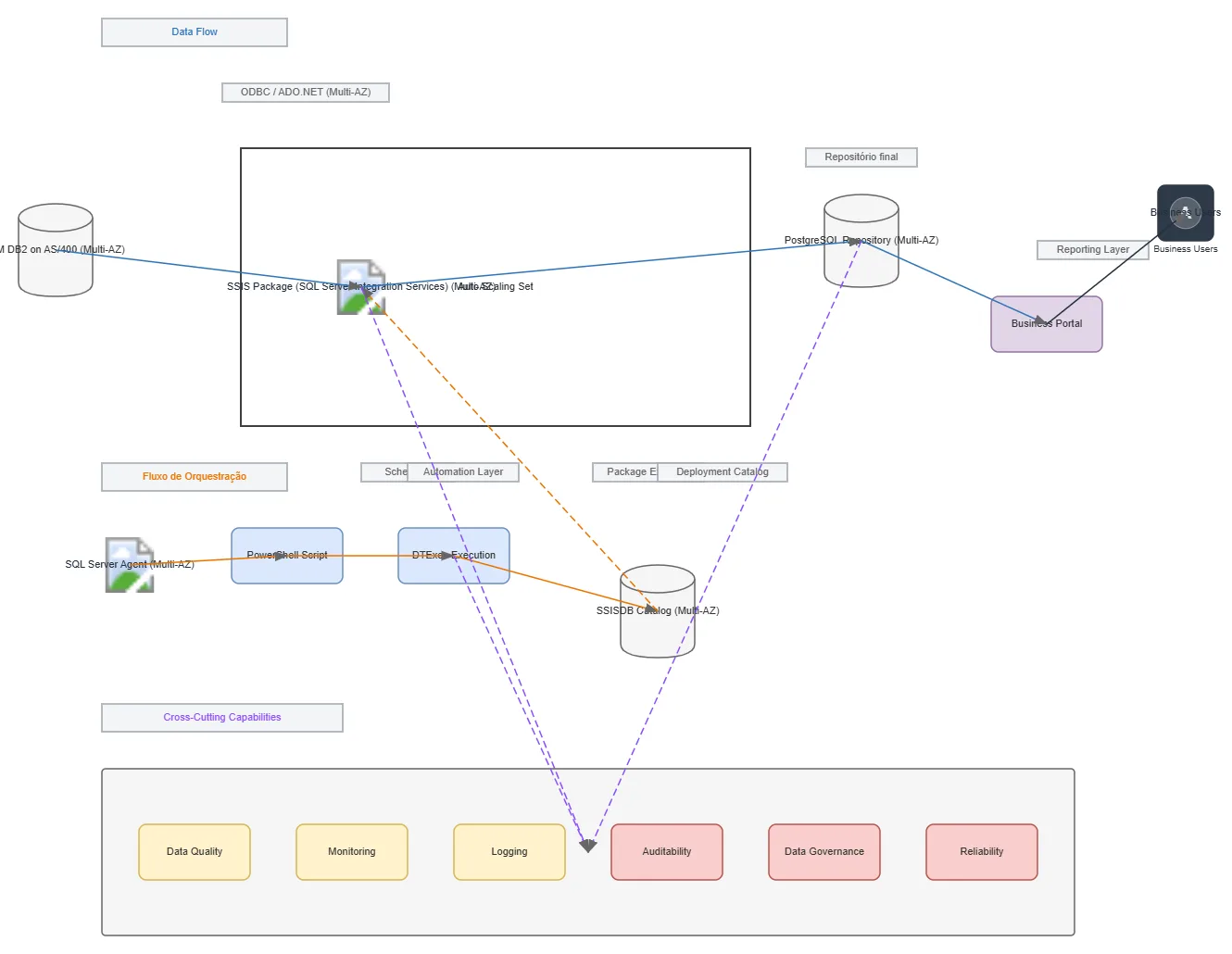 Enterprise Data Engineering Pipeline Architecture
