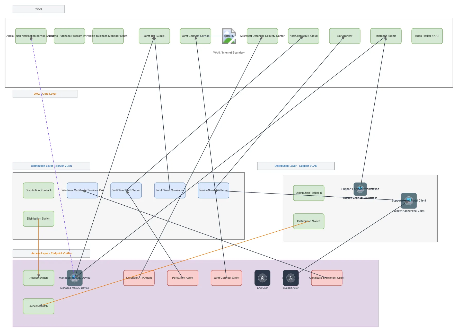 Enterprise Device Management Network Topology — AWS