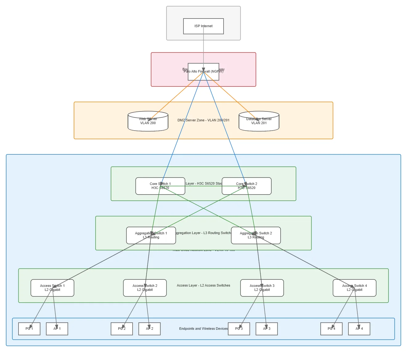 Enterprise Network Zone Topology — OCI
