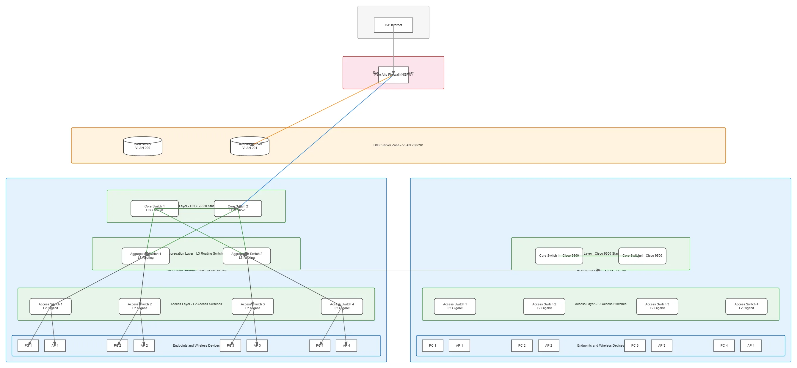 Enterprise Network Zone Topology — OCI