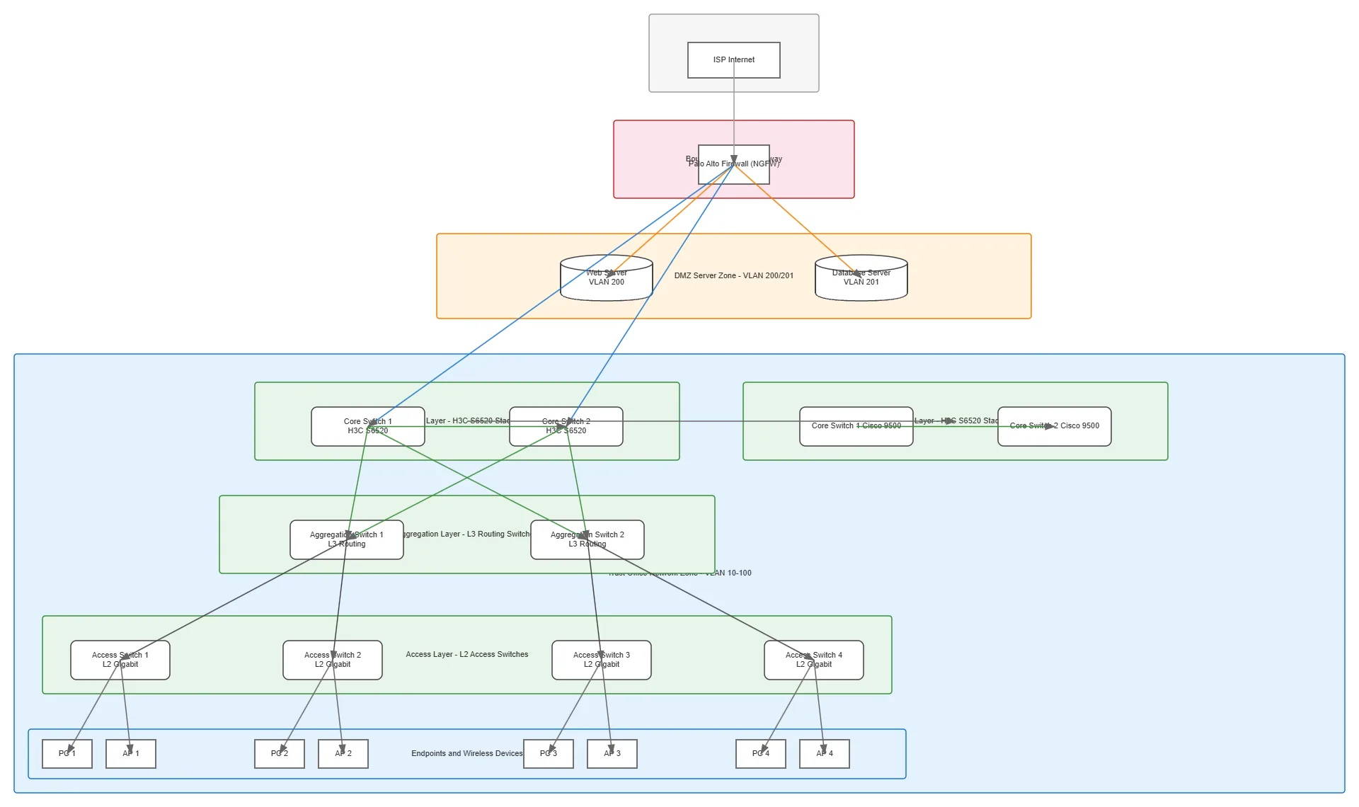 Enterprise Network Zone Topology — OCI