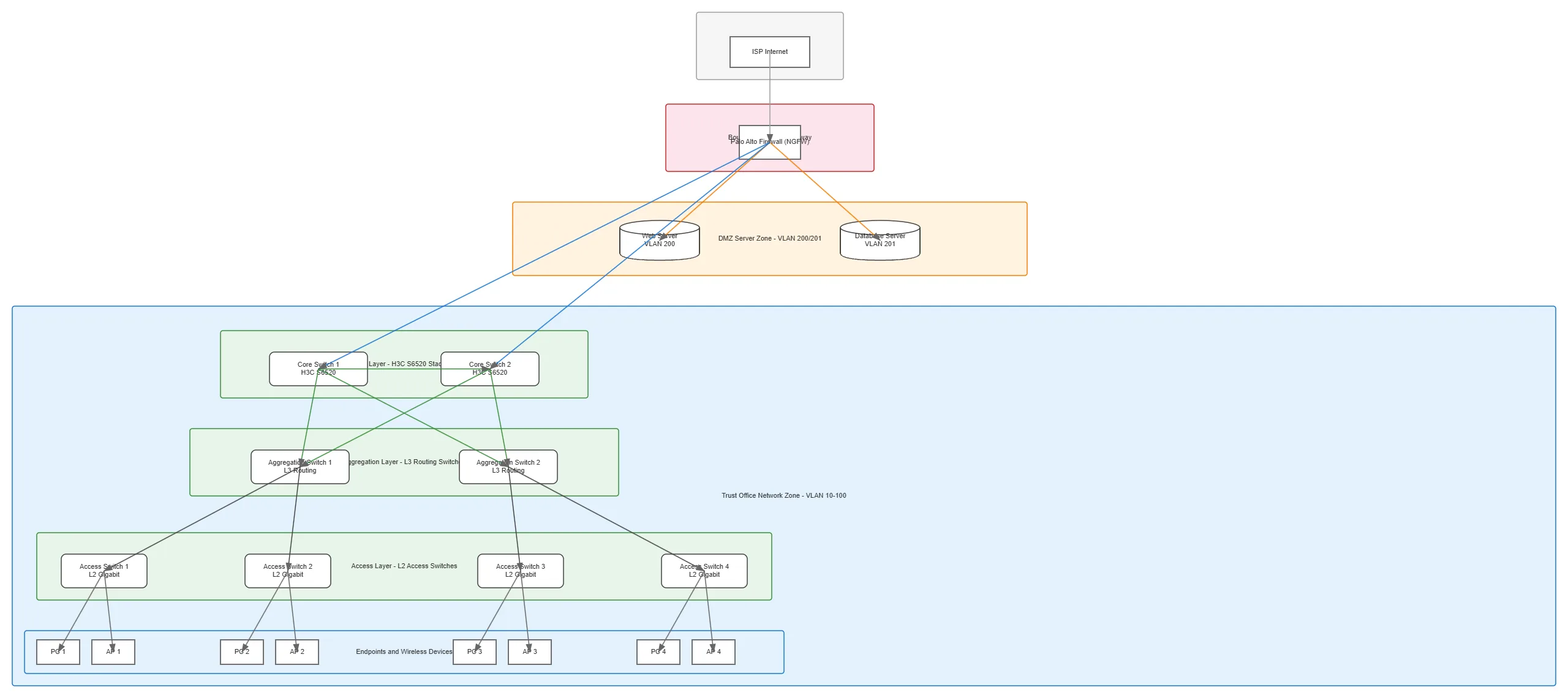 Enterprise Network Zone Topology — OCI