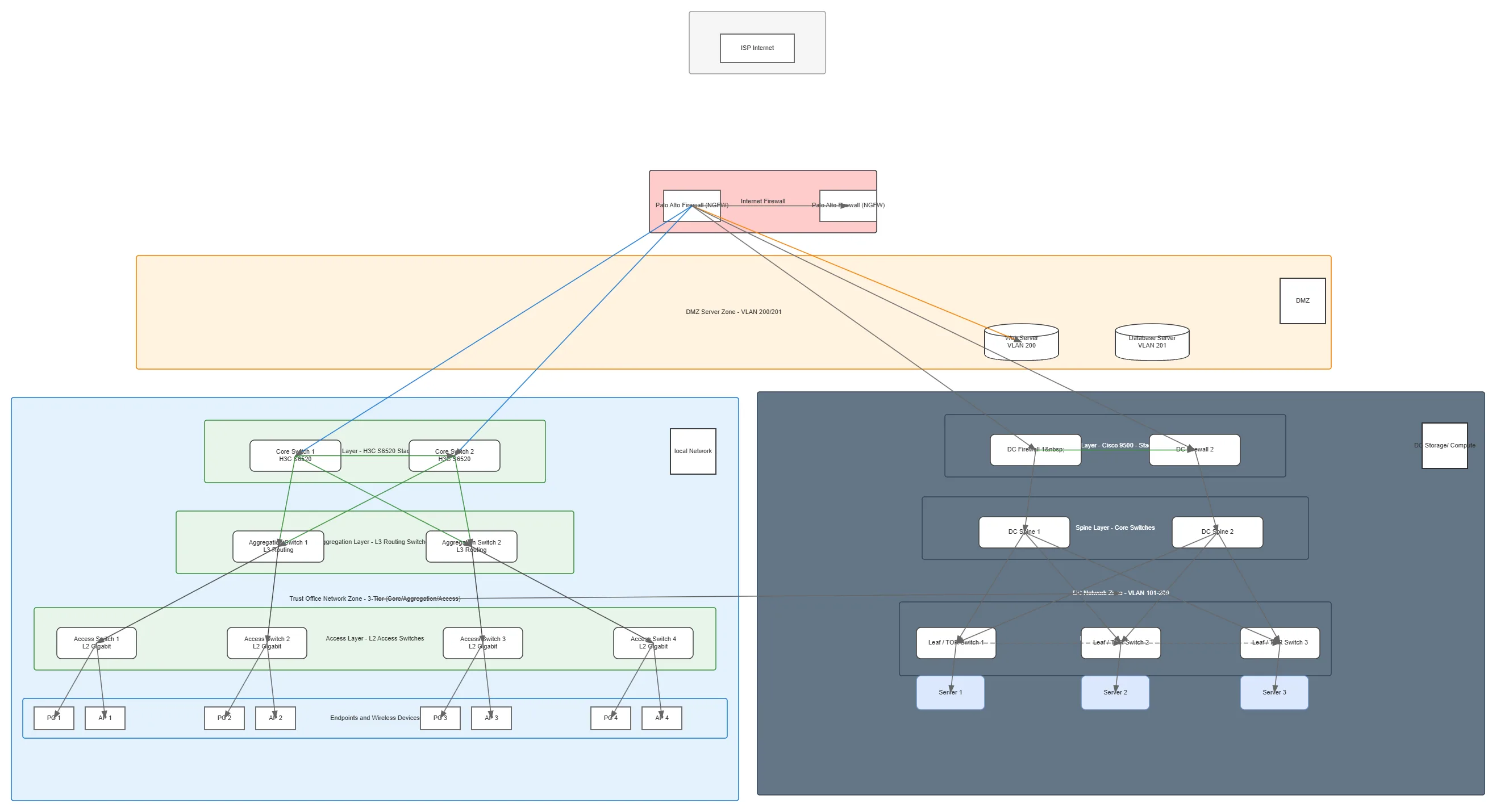 Enterprise Network Zone Topology — OCI