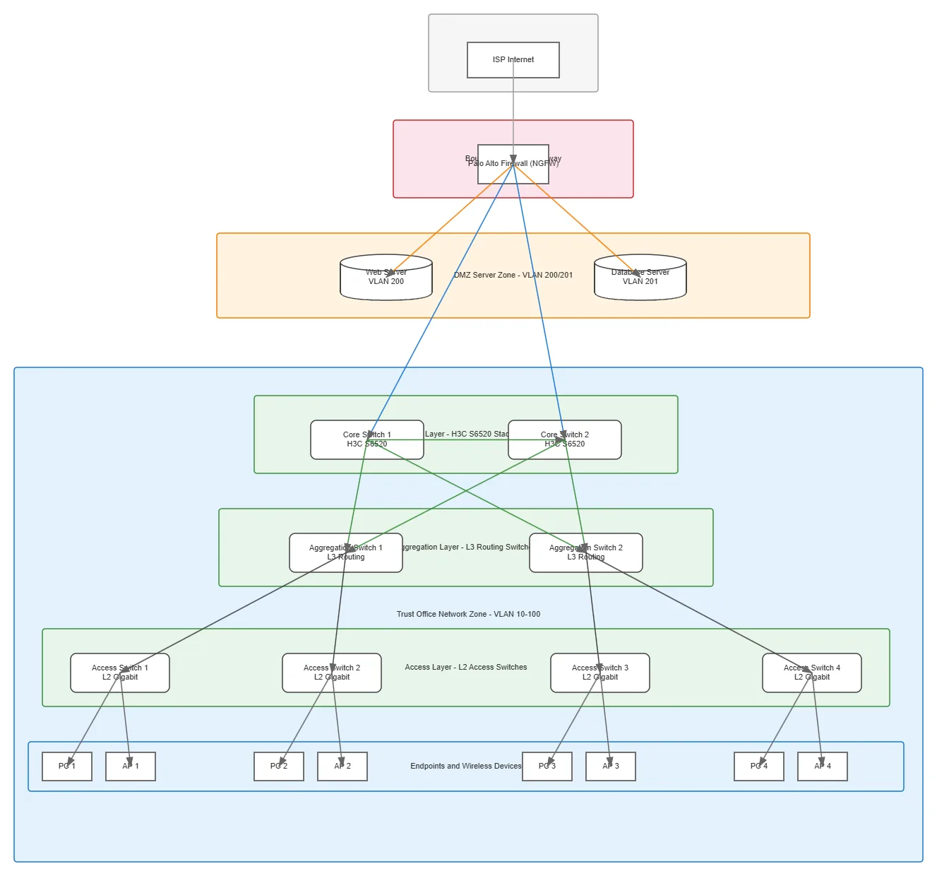 Enterprise Network Zone Topology — OCI