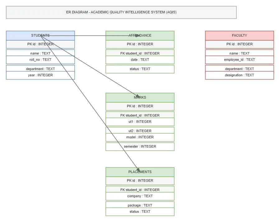 ER Diagram - Academic Quality Intelligence System — AWS
