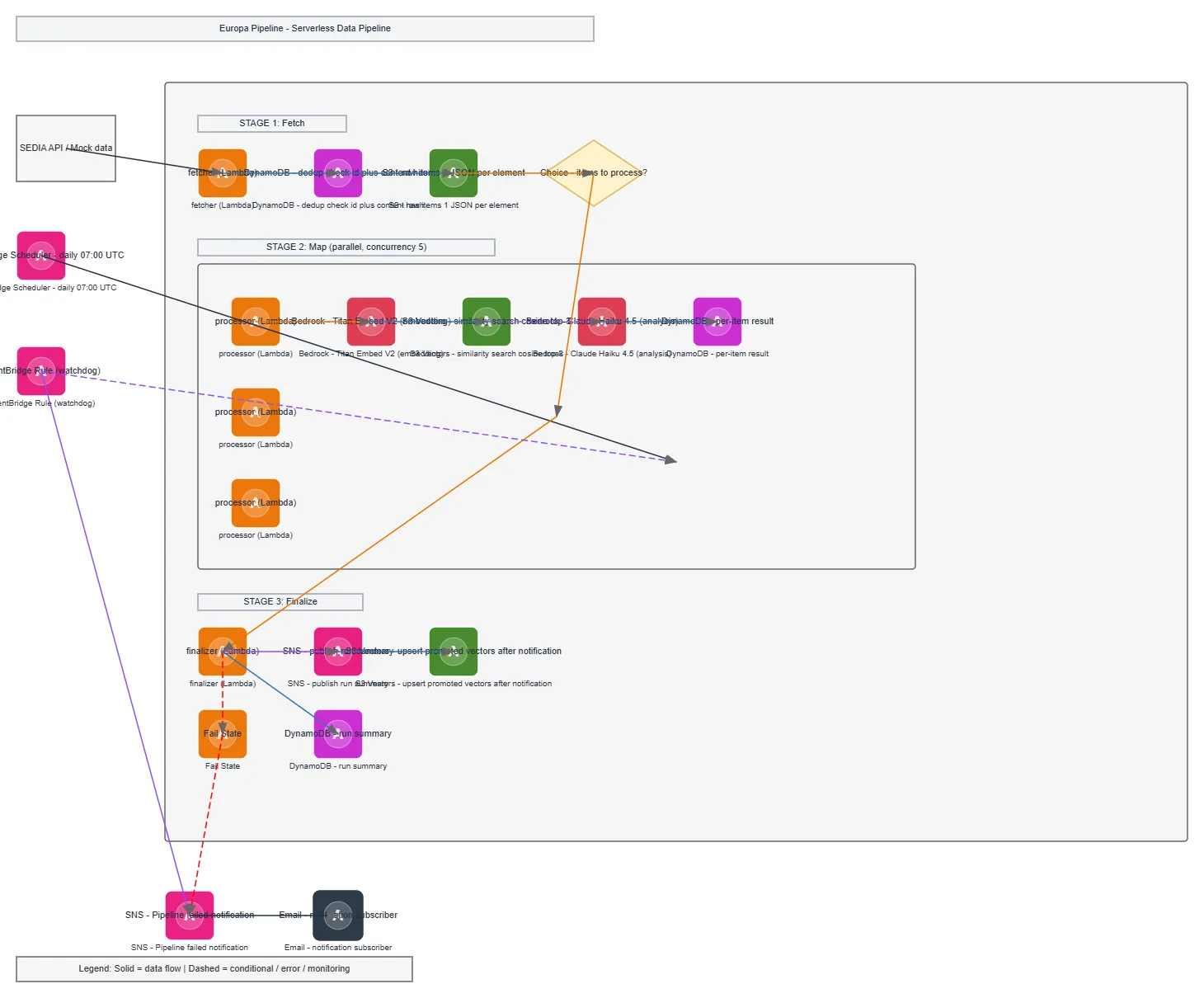 Europa Pipeline Serverless Data Pipeline — AWS