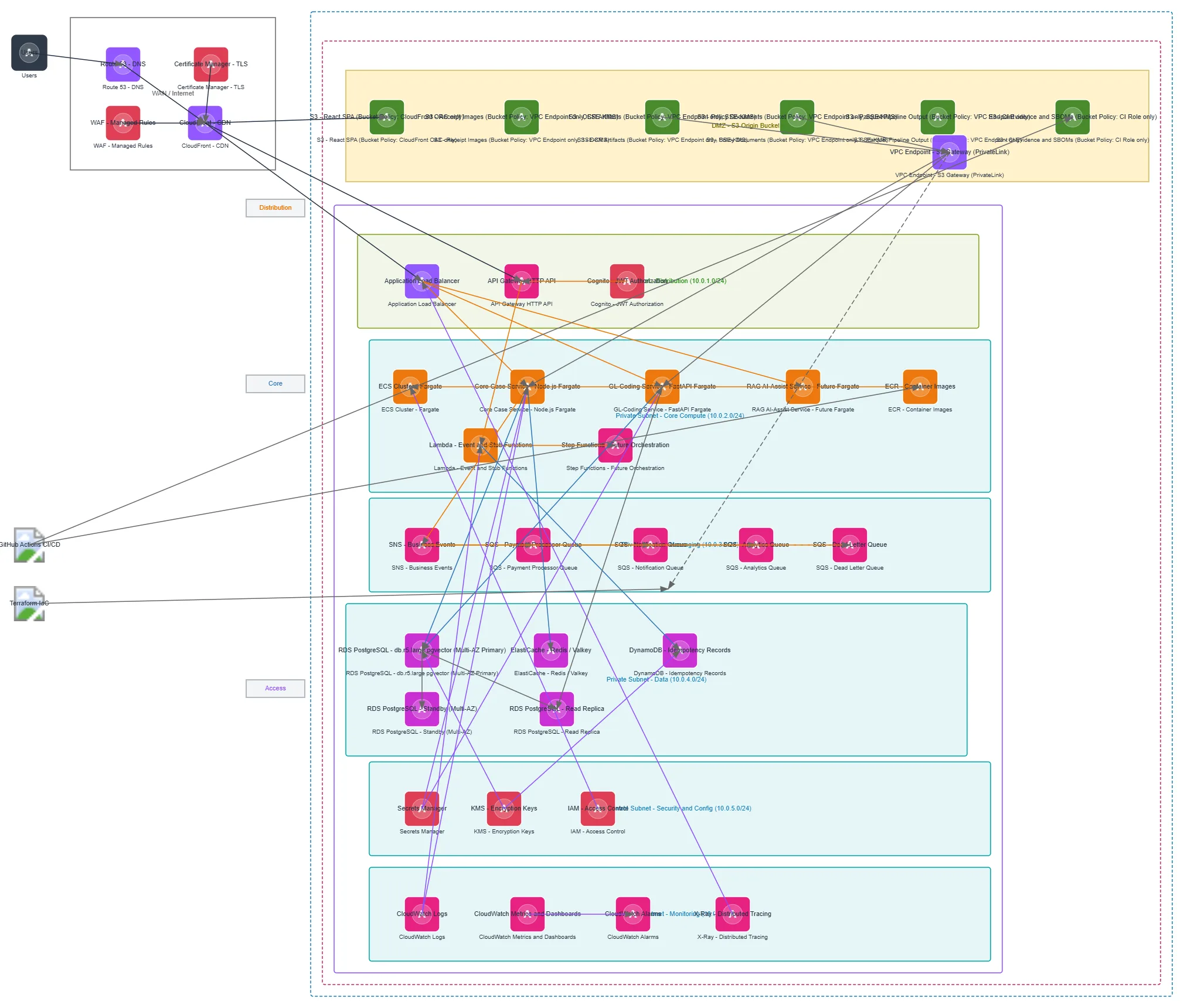 ExpenseFlow AWS Core-Distribution-Access — MULTI