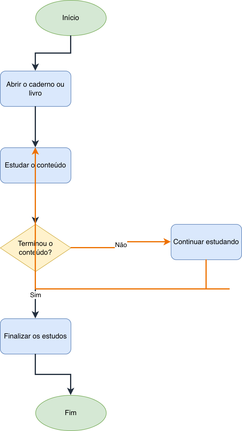 Fluxograma de Estudo com Repetição