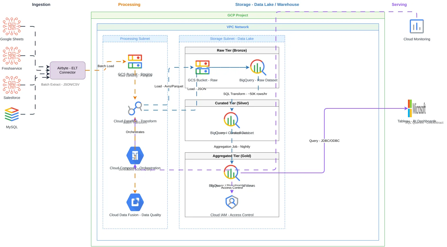 GCP Batch Data Ingestion Pipeline: GCP
