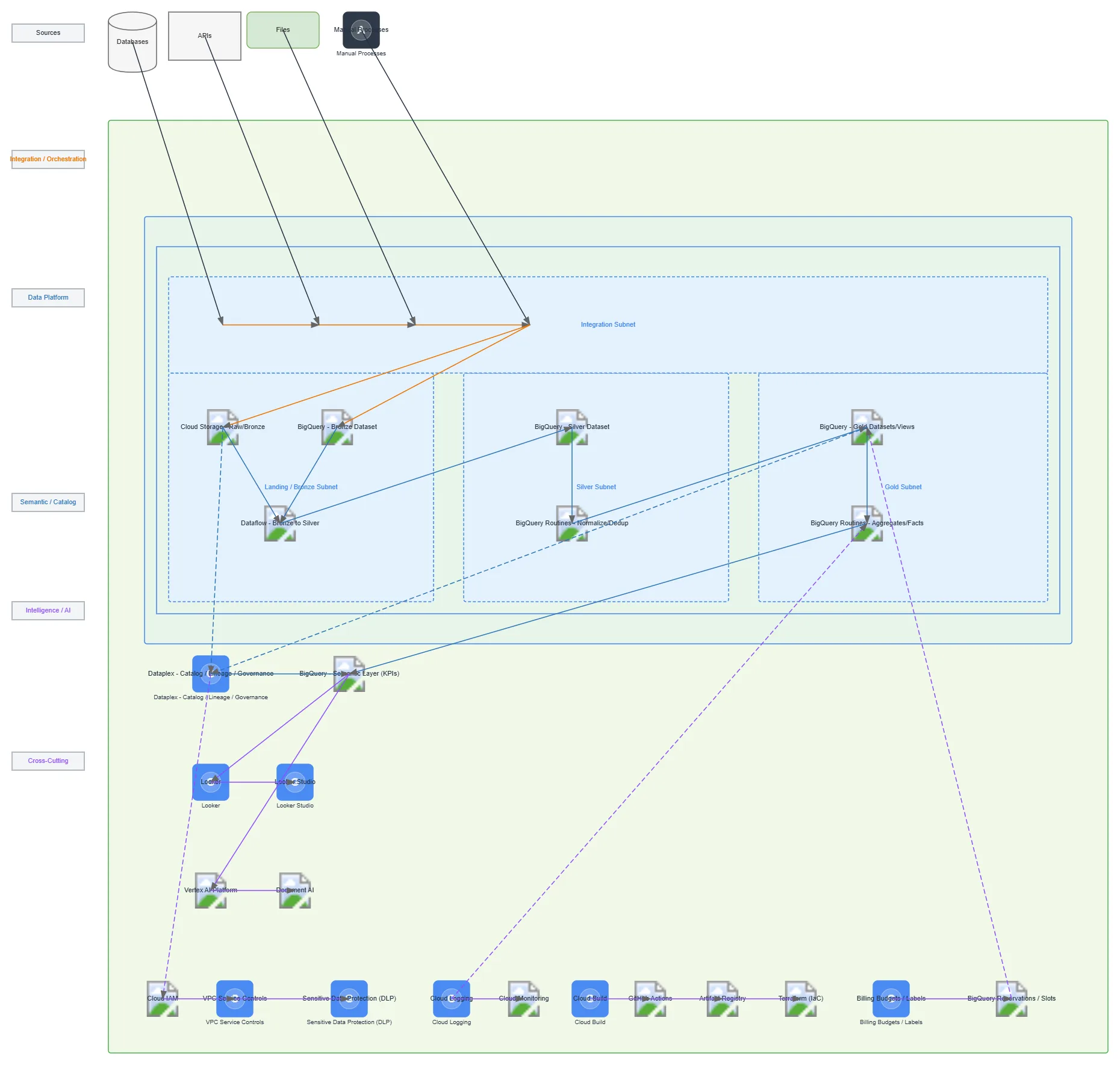 GCP Data Pipeline - Bronze Silver Gold — GCP
