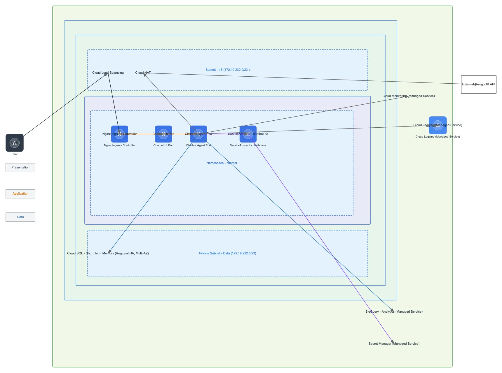 GCP GKE Chatbot Architecture — GCP