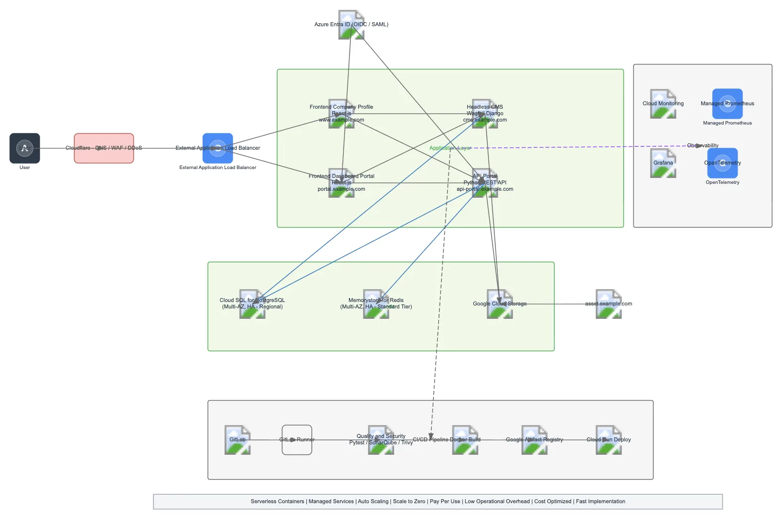 GCP Serverless B2B Portal Architecture — MULTI