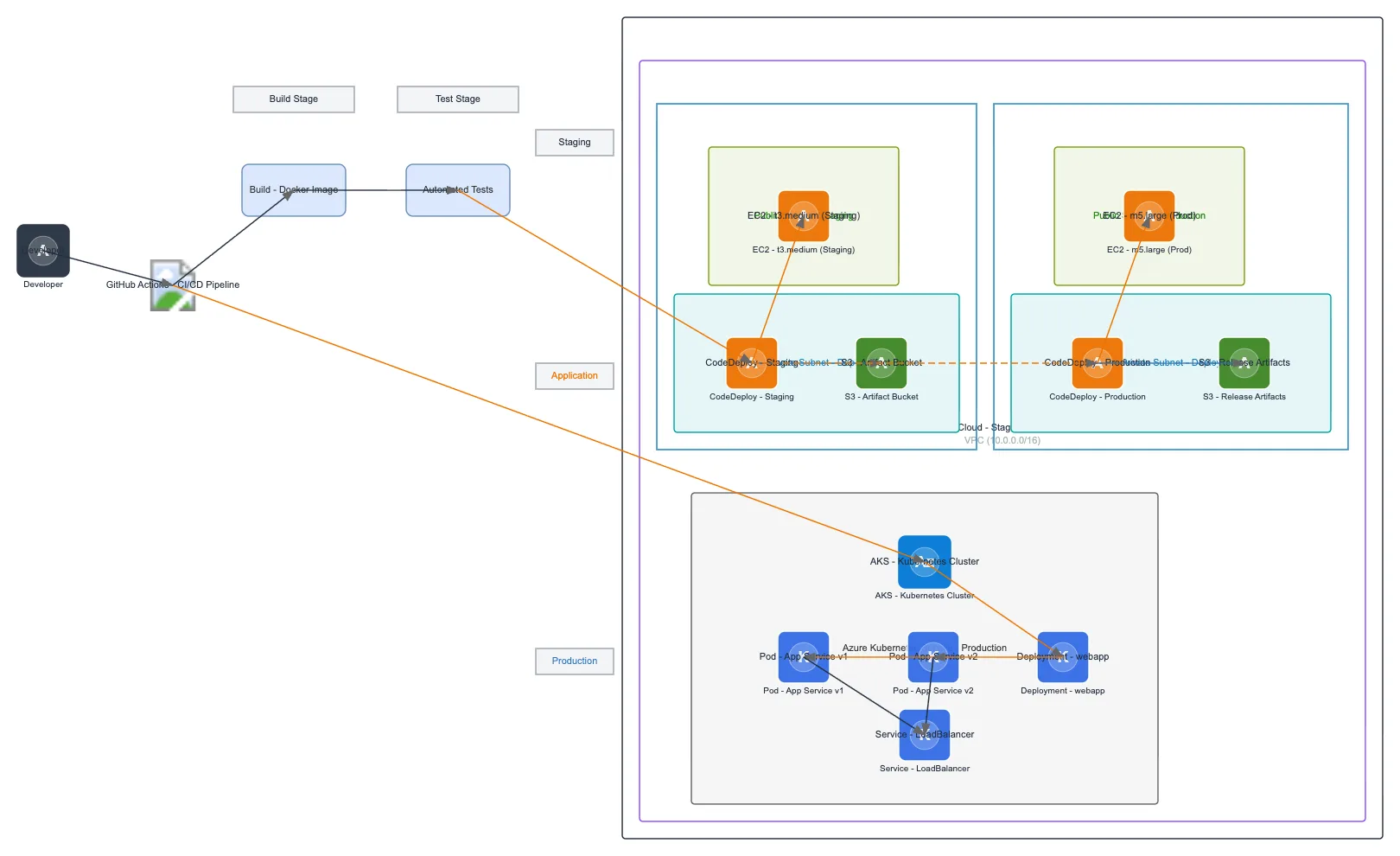 GitHub Actions CI/CD - AWS and Azure AKS — MULTI