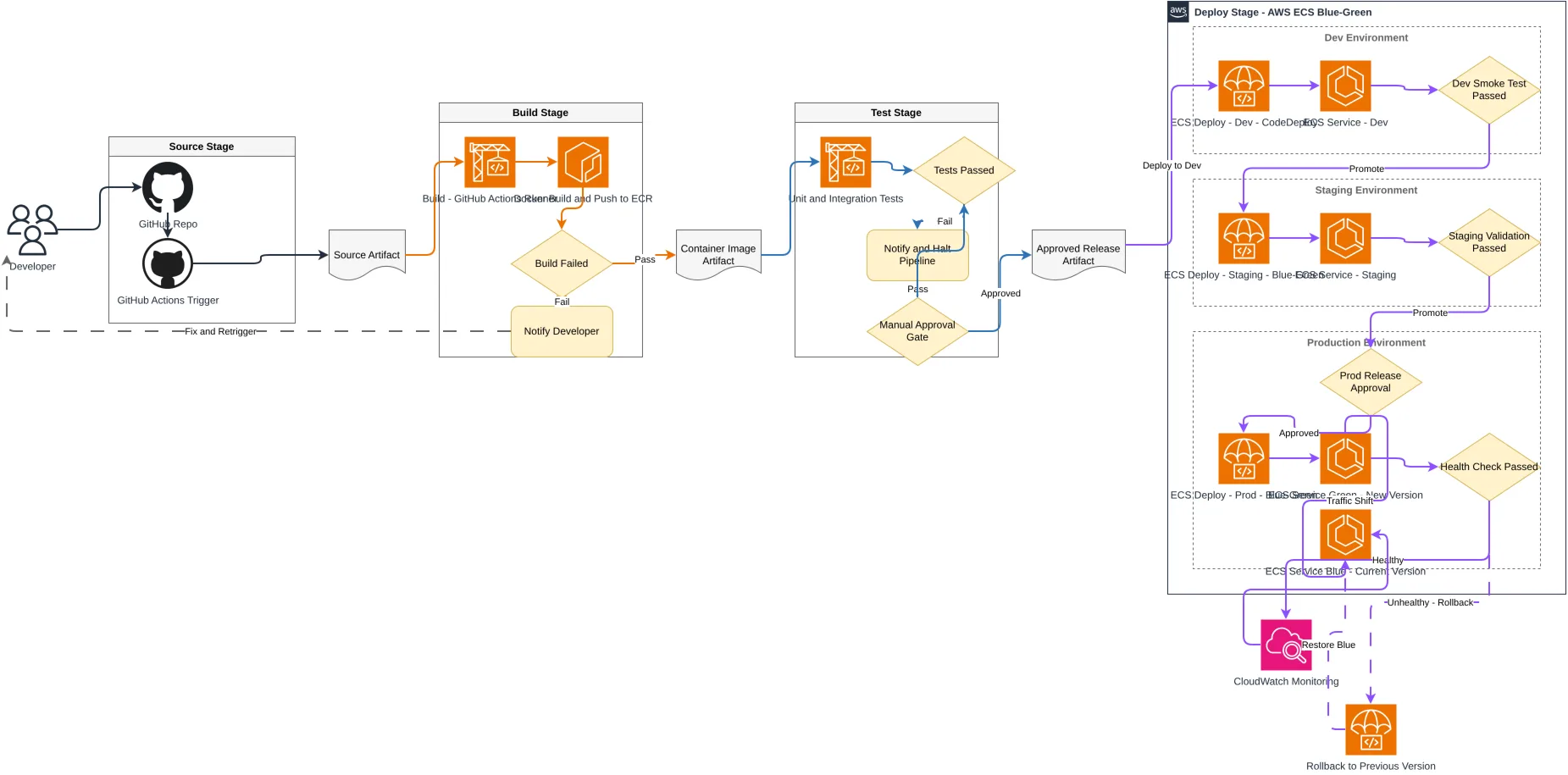 GitHub Actions to ECS Blue-Green CICD Pipeline: AWS