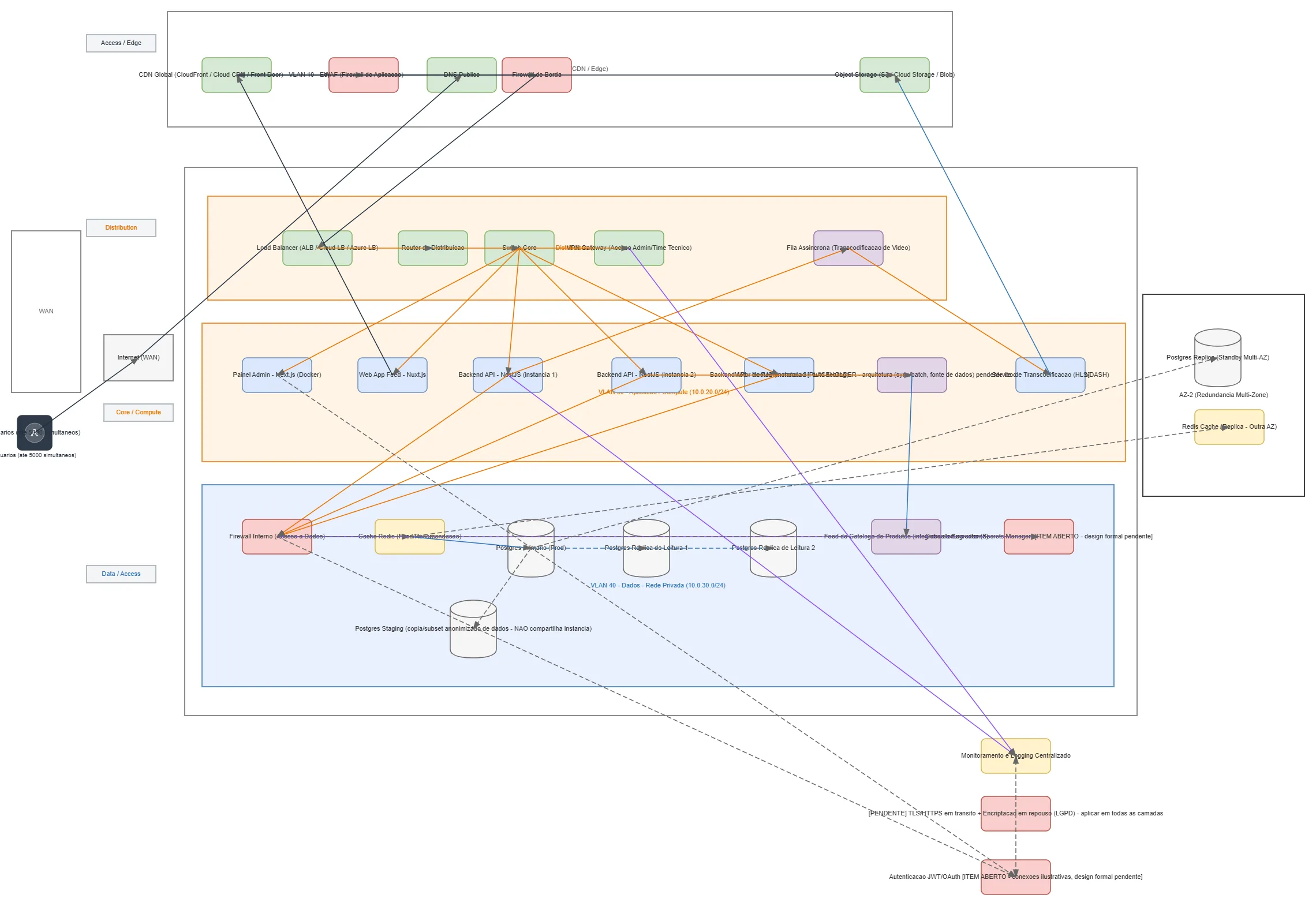 Growth TikTok Shop API Network Architecture — MULTI