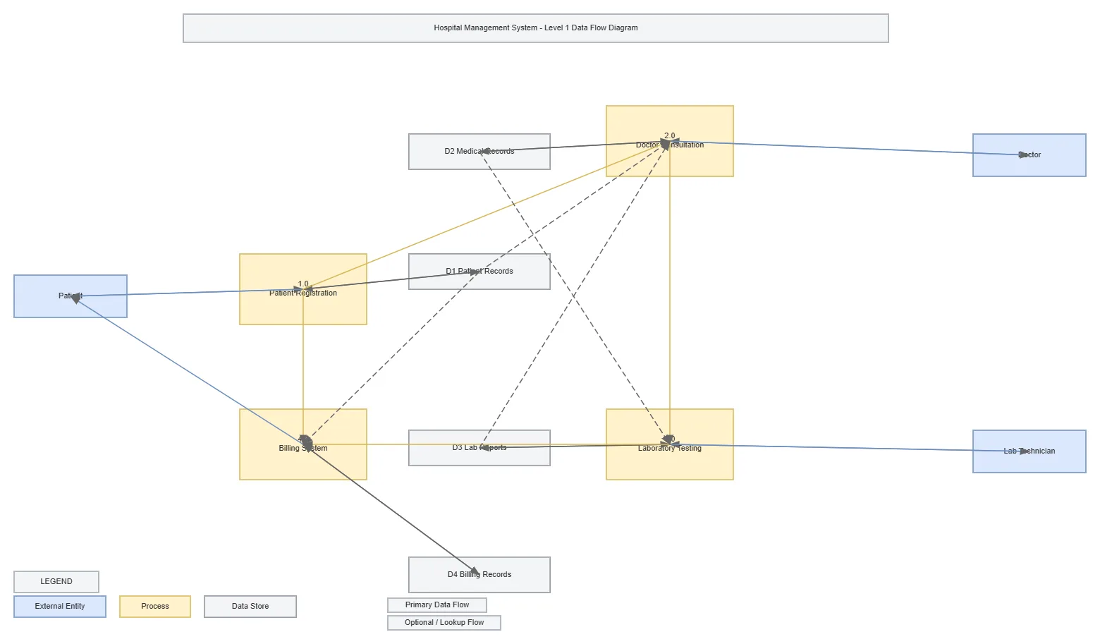 Hospital Management System - Level 1 DFD — AWS