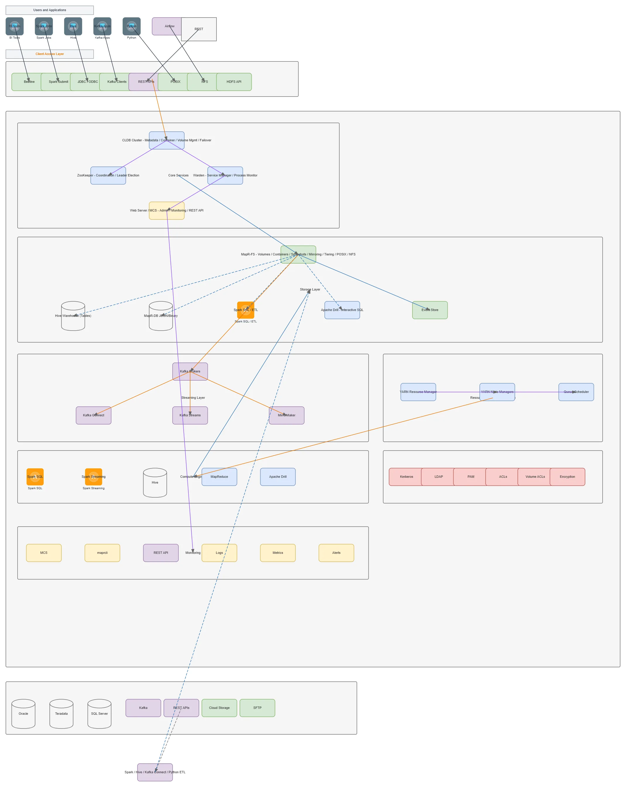 HPE Ezmeral Data Fabric Pipeline — MULTI