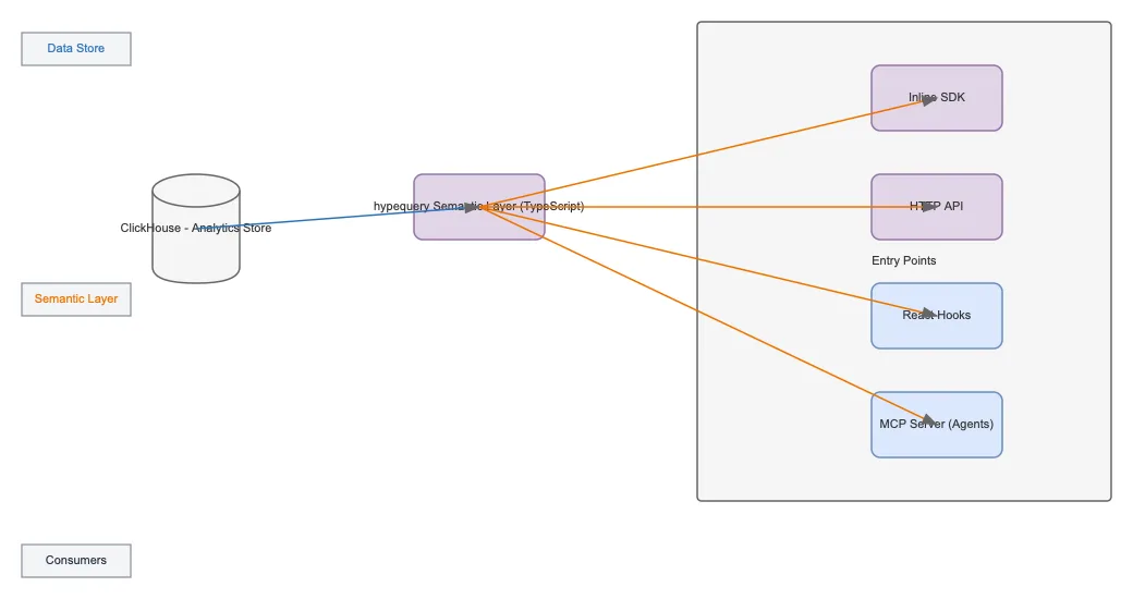 Hypequery Semantic Layer Architecture