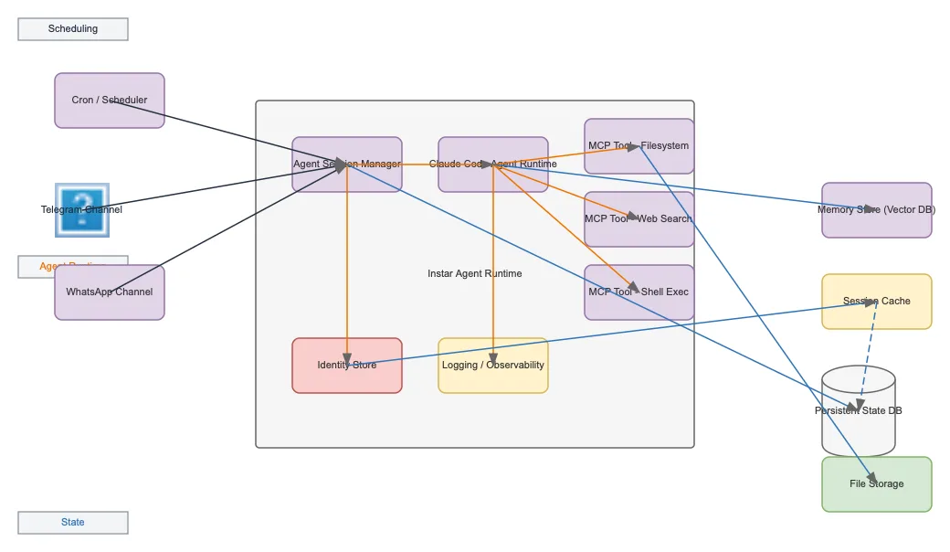 Instar Persistent Agent Framework