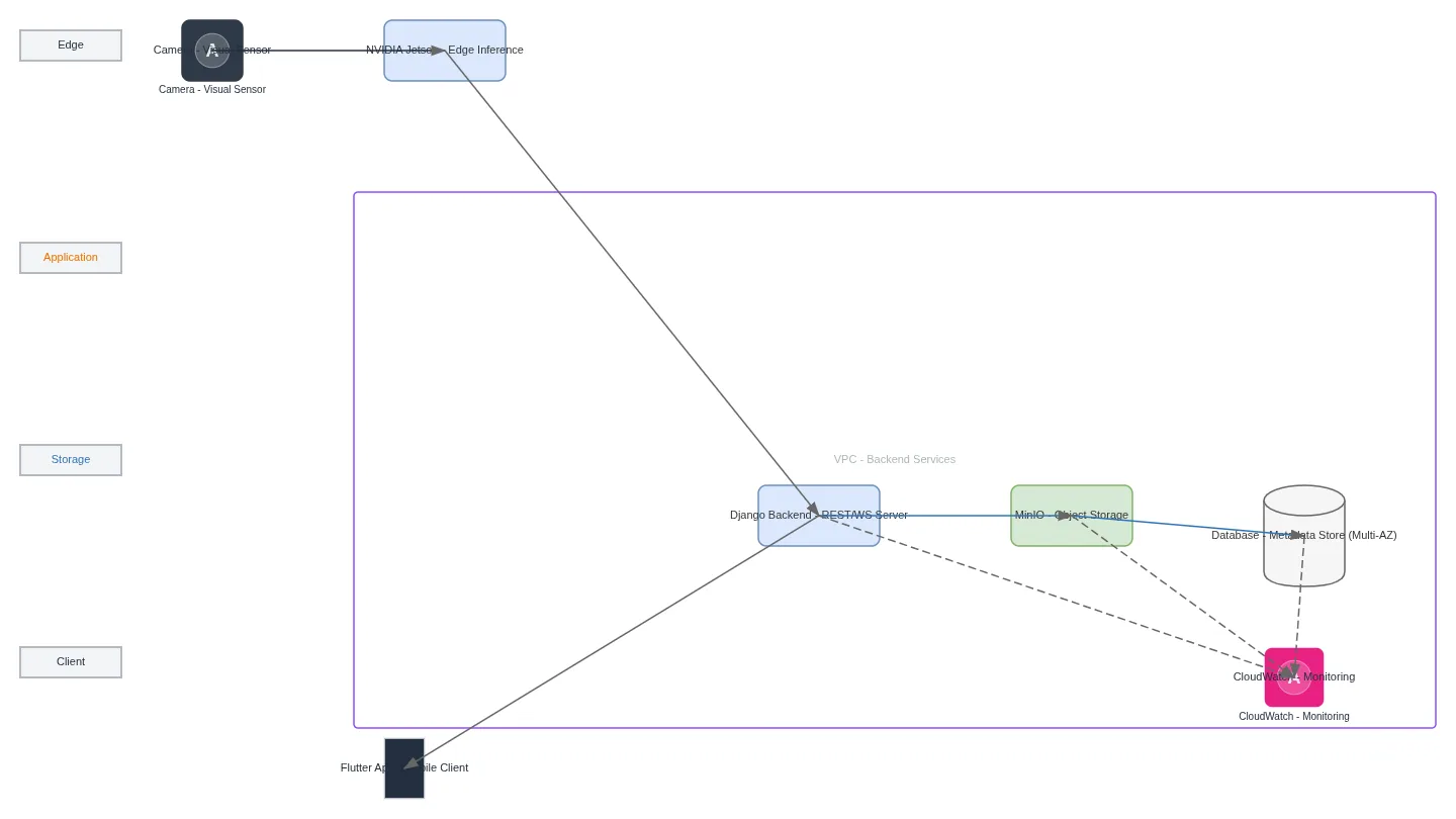 Jetson Edge AI to Django and Flutter Pipeline