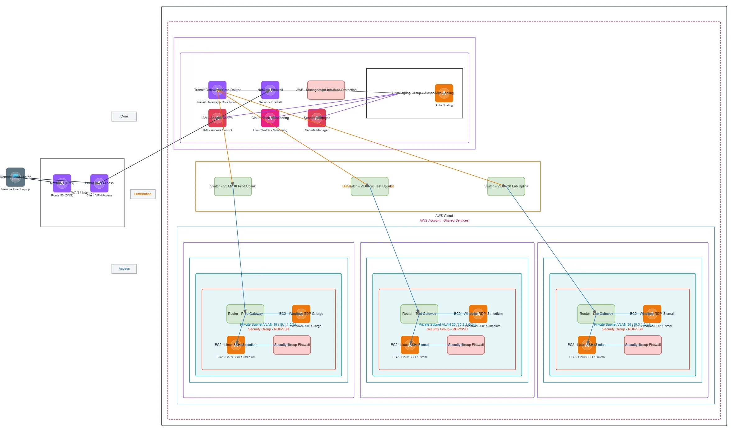 Jumpbox Multi-VPC RDP/SSH Access Architecture — AWS