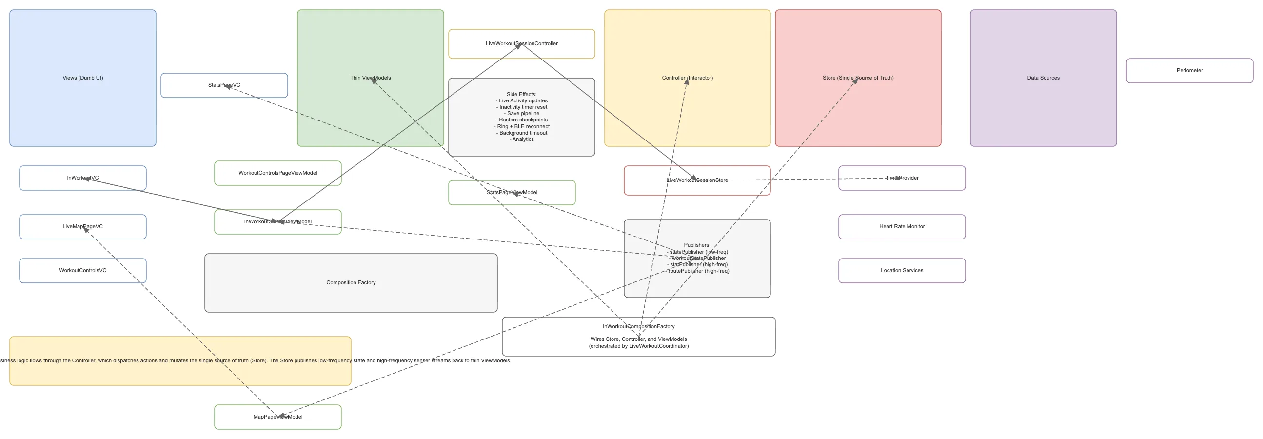 Live Workout Session Interaction Flow