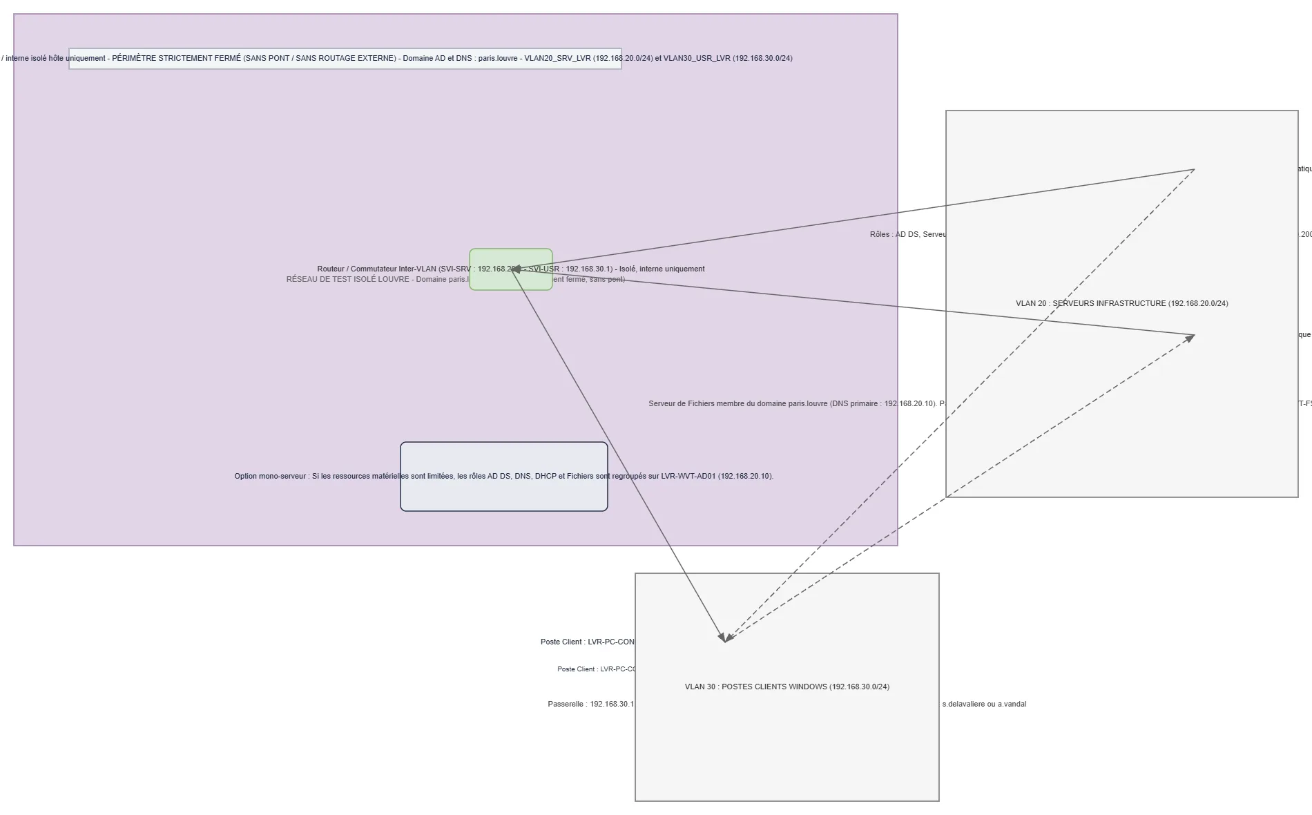 Louvre Isolated Windows Server 2025 Lab