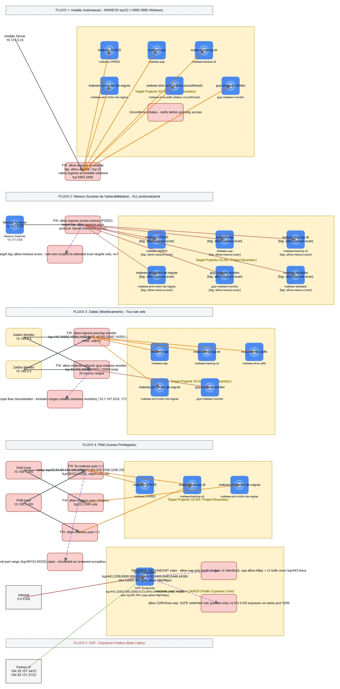 Malwee GCP Ingress Firewall Flows — GCP