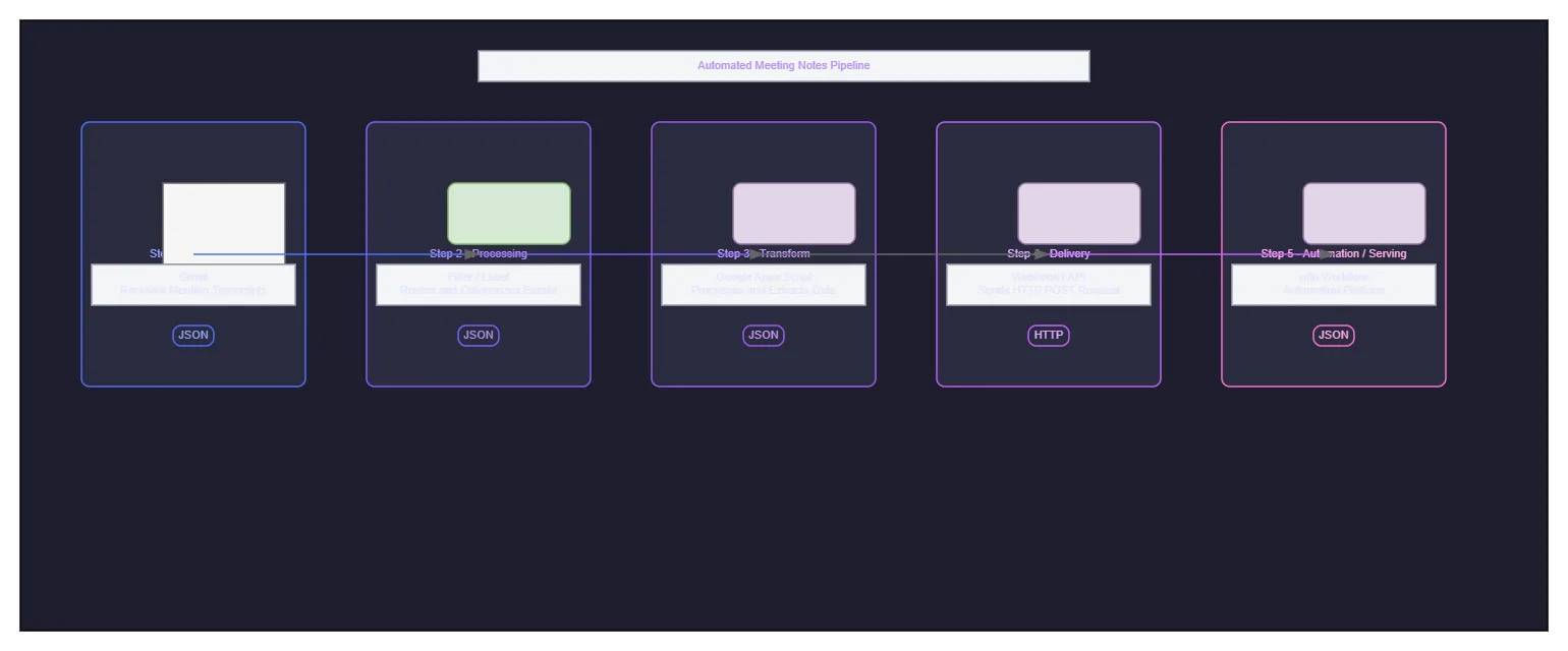 Meeting Notes Automation Pipeline