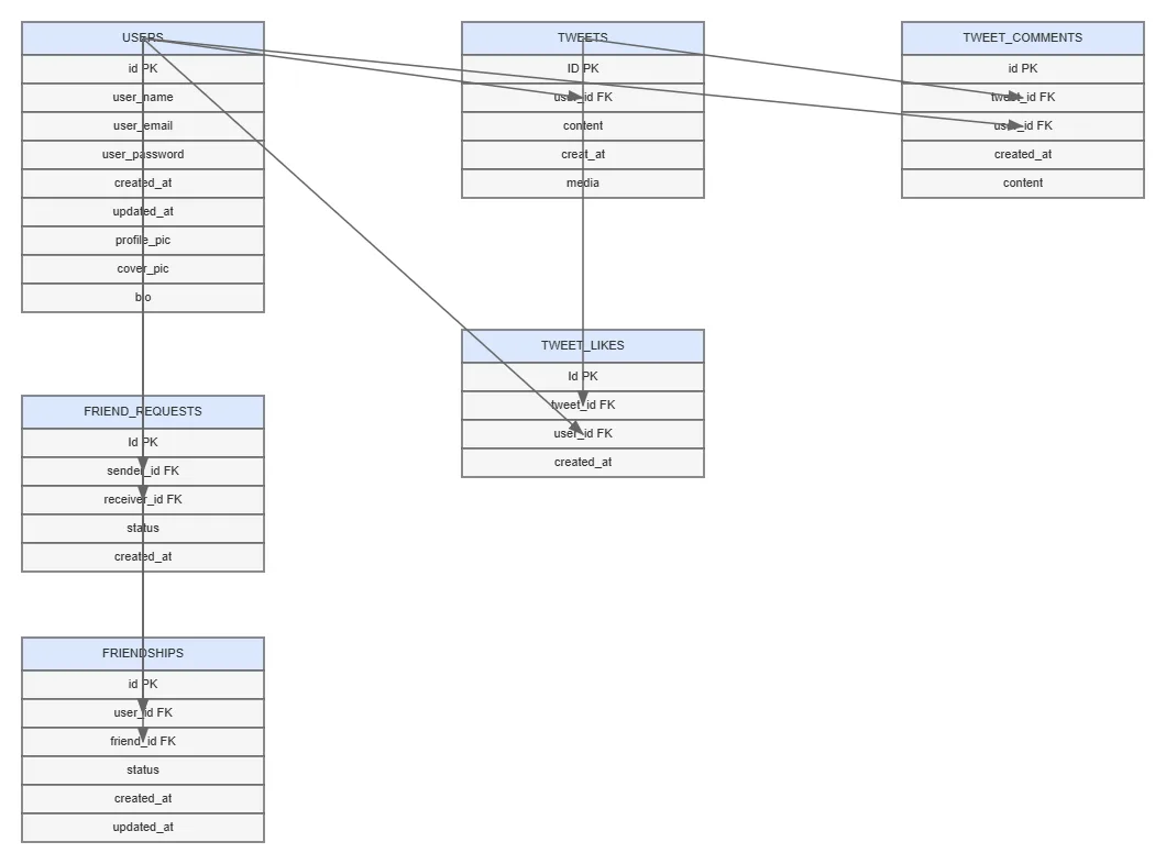 Mini Twitter Relational Schema