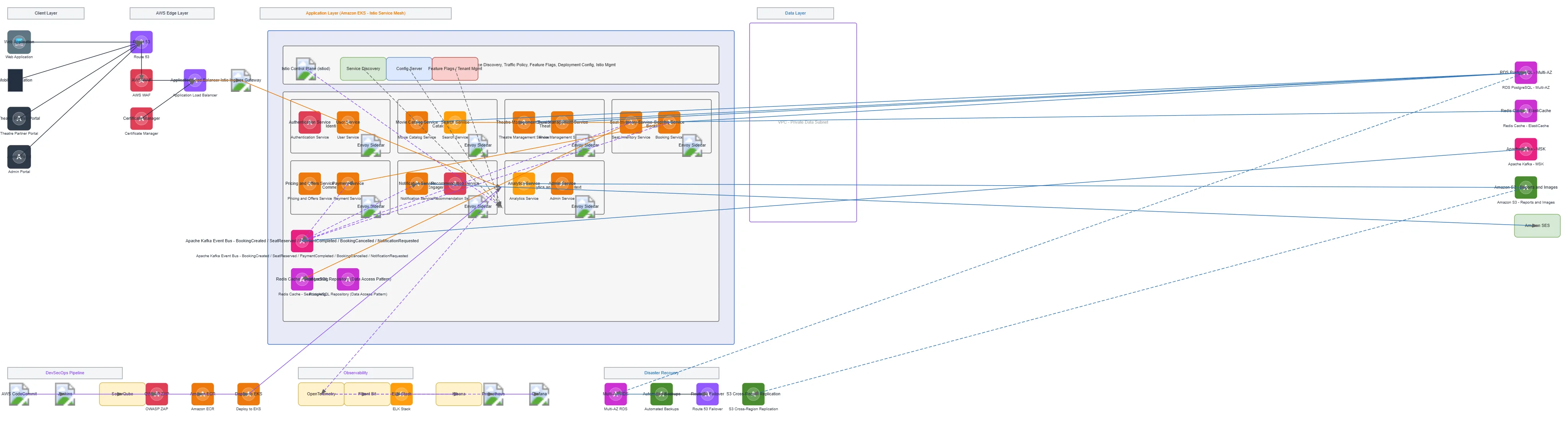 Movie Ticket Booking Platform Architecture — AWS