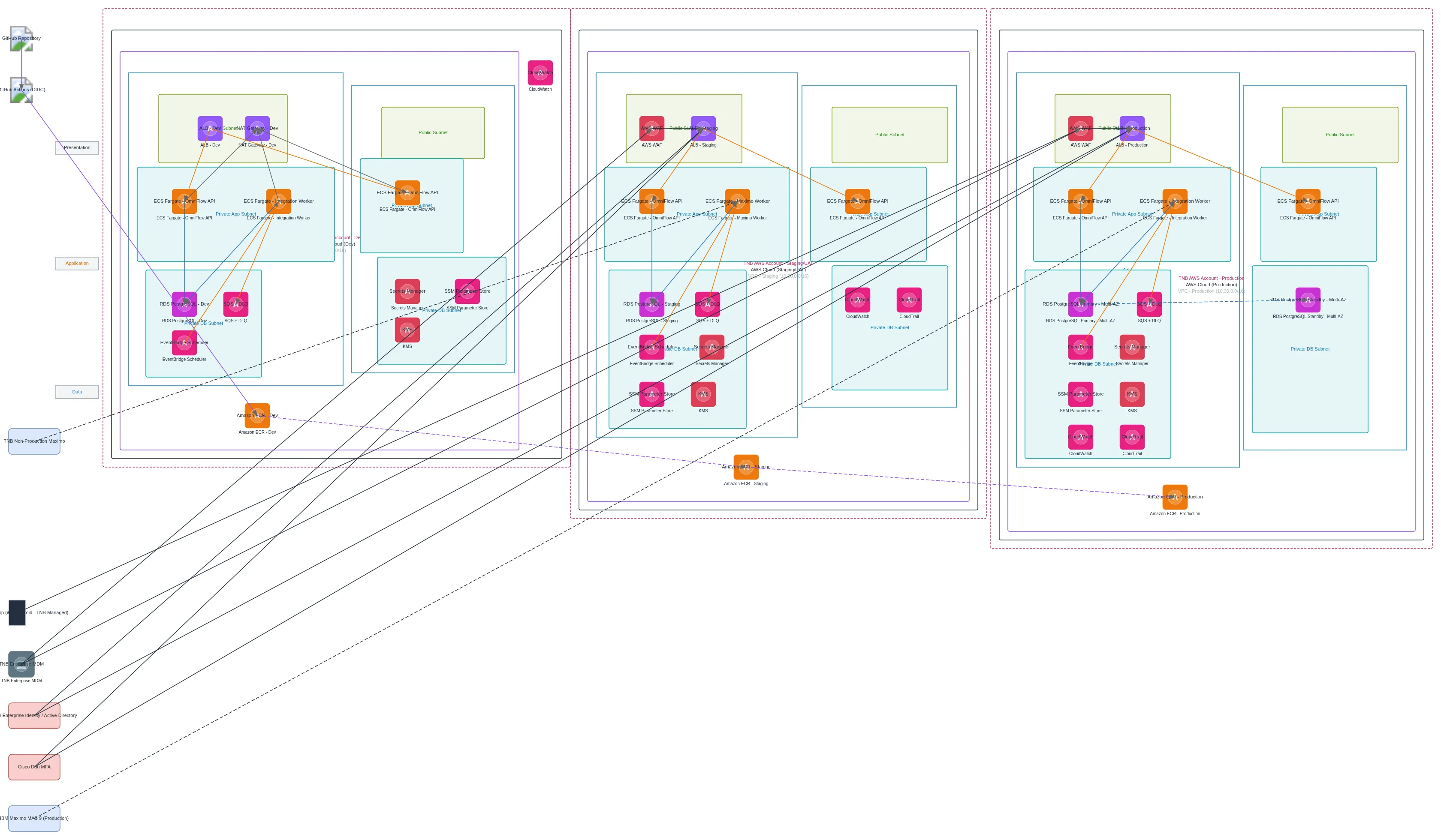 MSMS OmniFlow Phase 1 Architecture — AWS