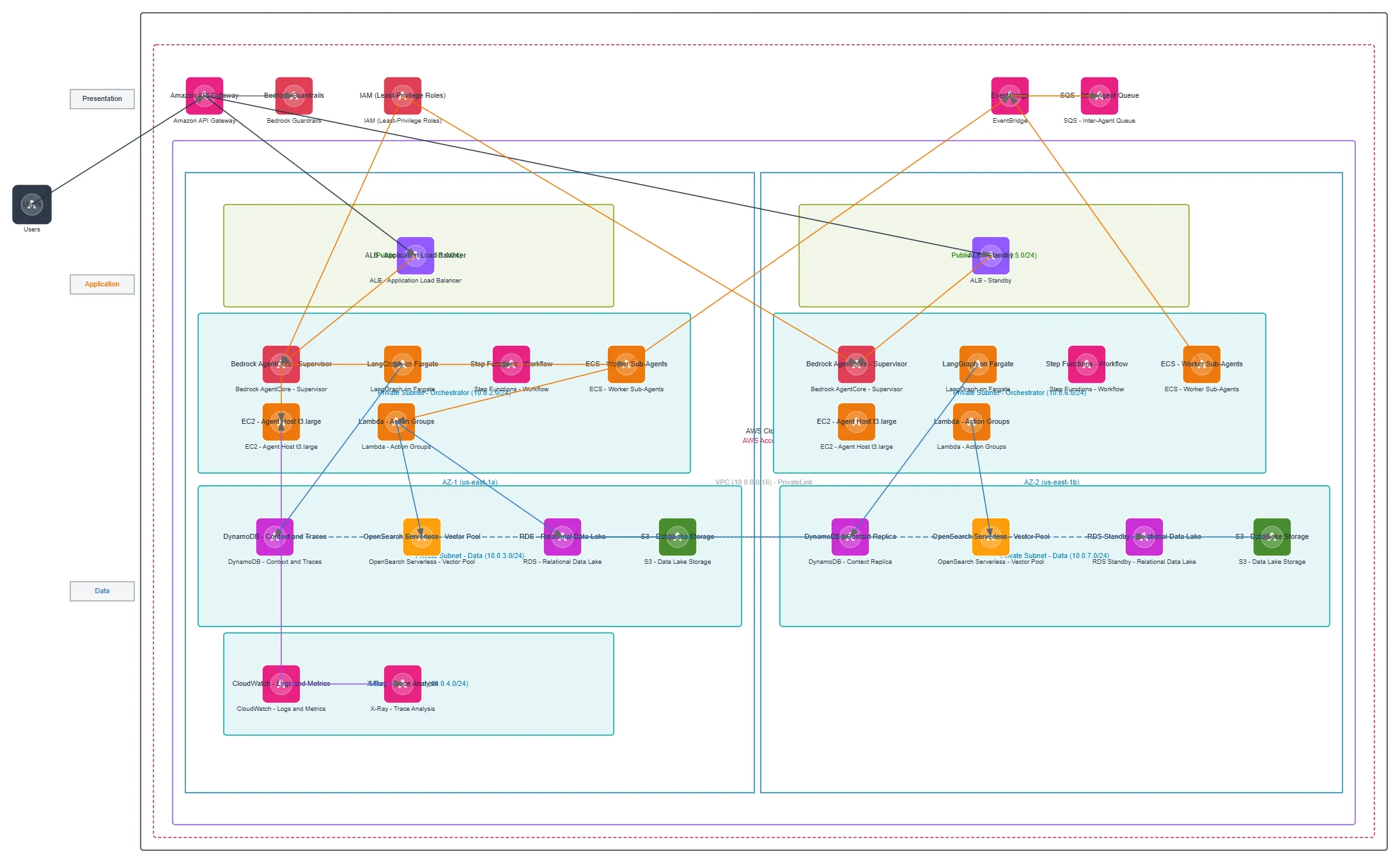 Multi-Agent Orchestrator on AWS Bedrock — AWS