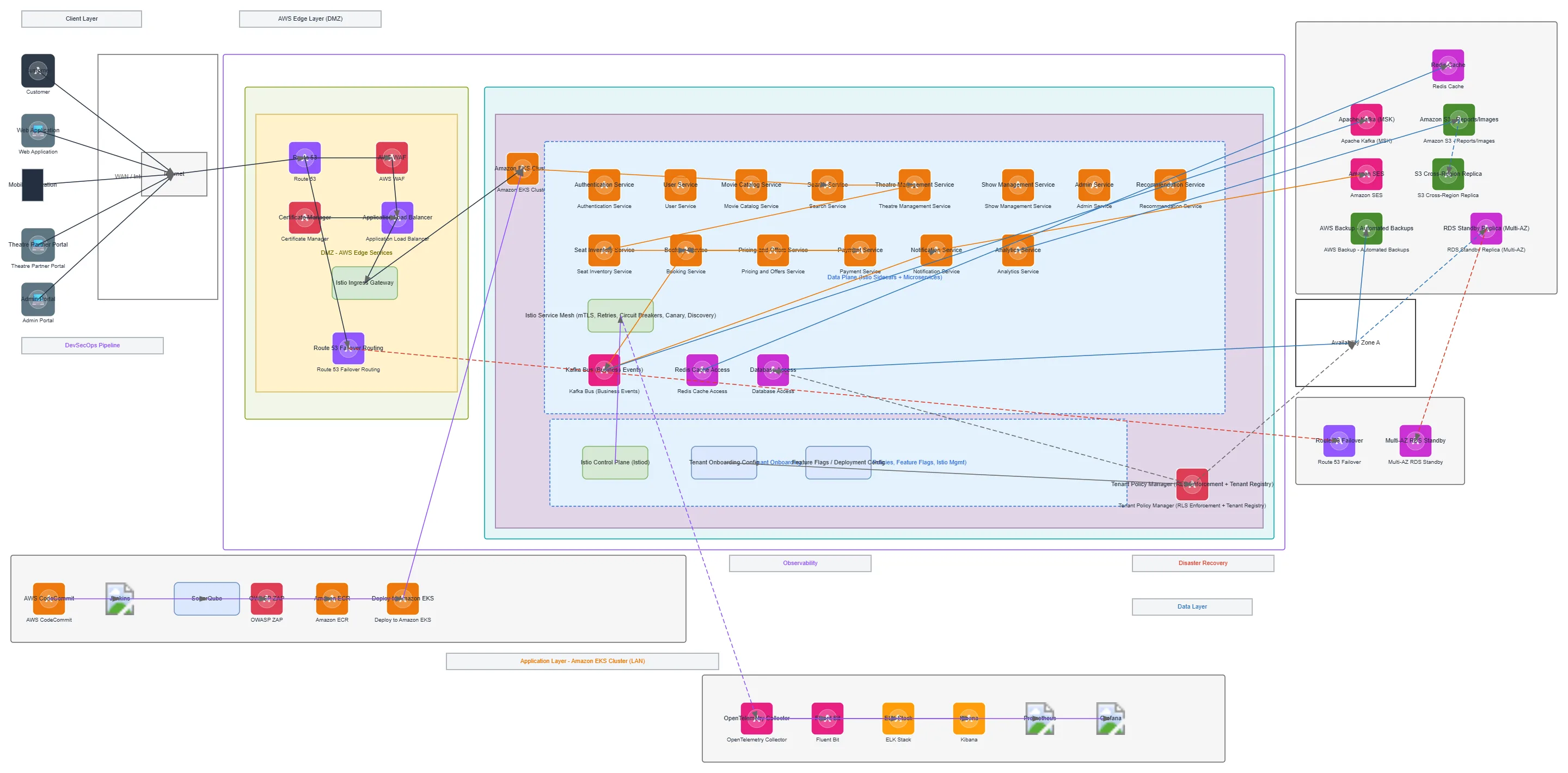 Multi-Tenant Movie Ticket Booking Platform — AWS