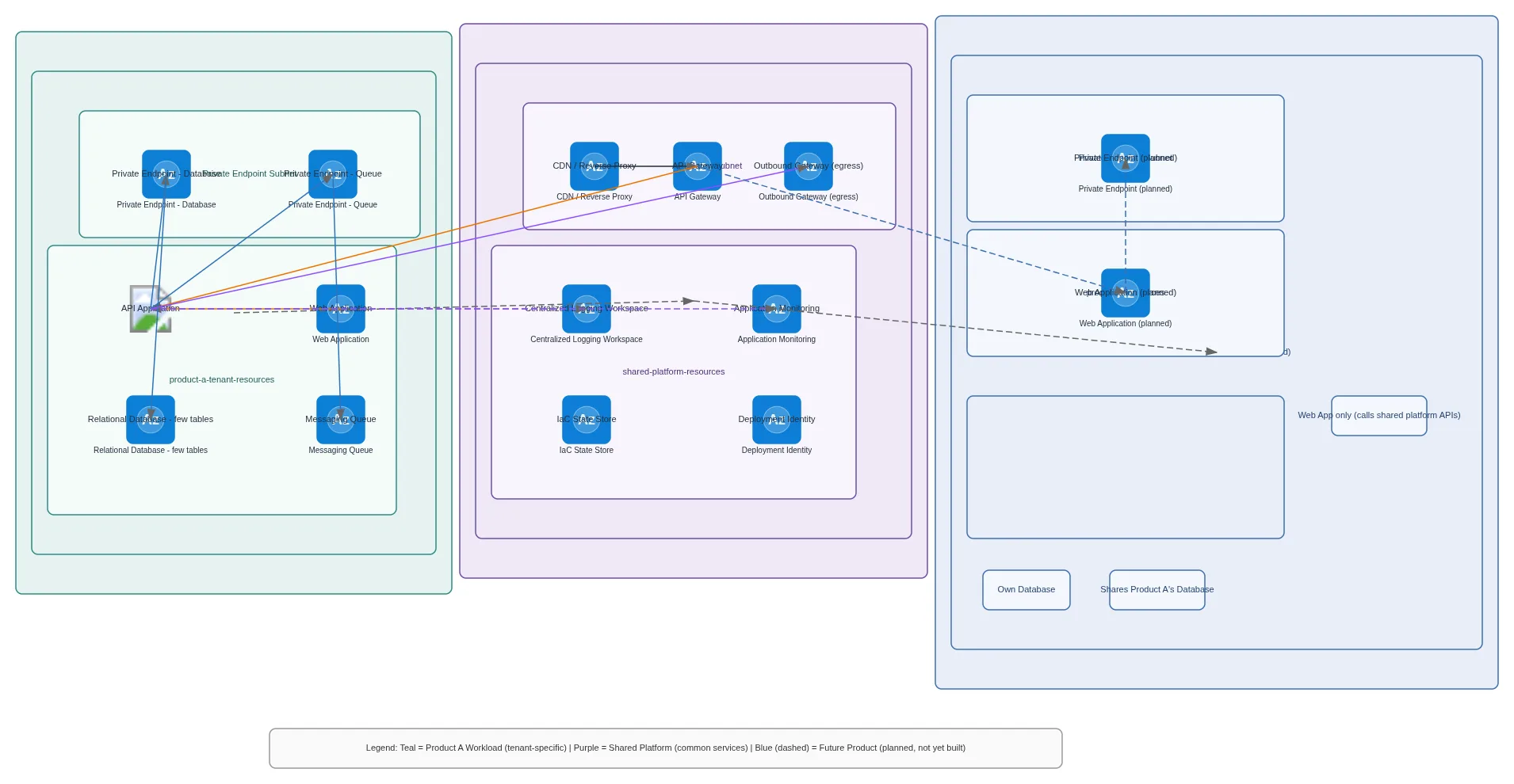 Multi-Tenant Platform With Shared Services — AWS