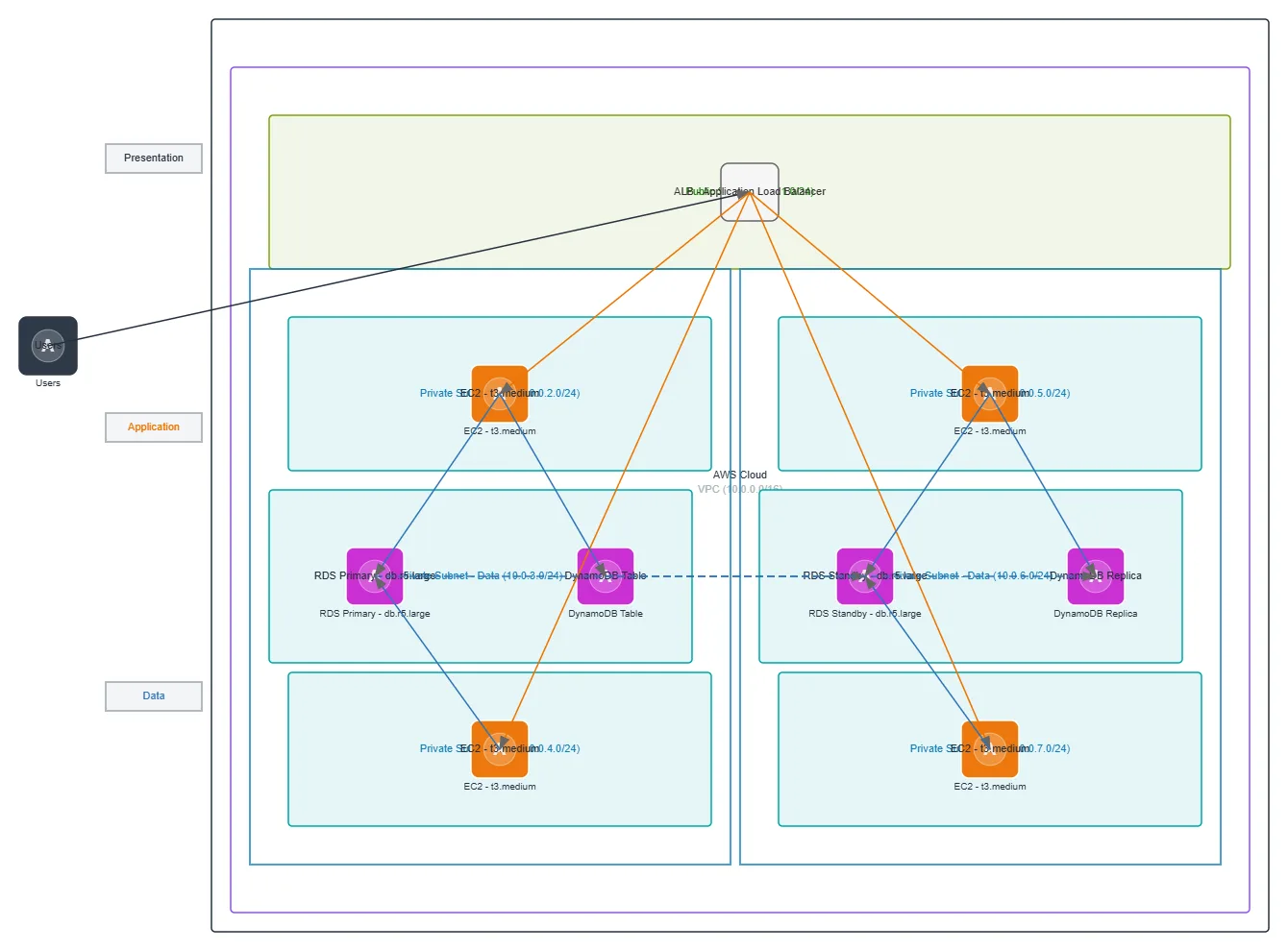 Multi-Tier Client-Server with Load Balancer