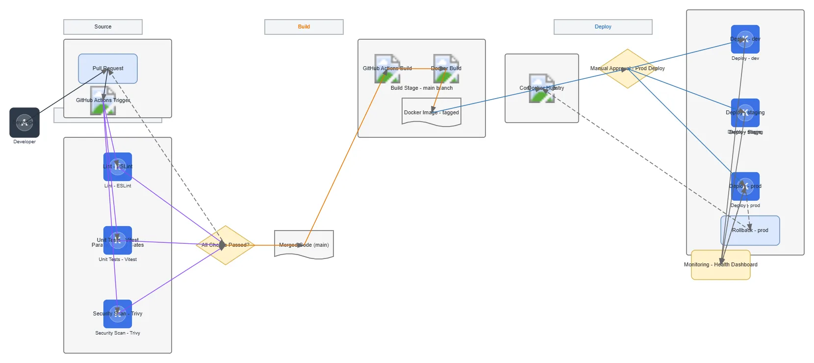 Node.js Monorepo CI/CD Pipeline — KUBERNETES