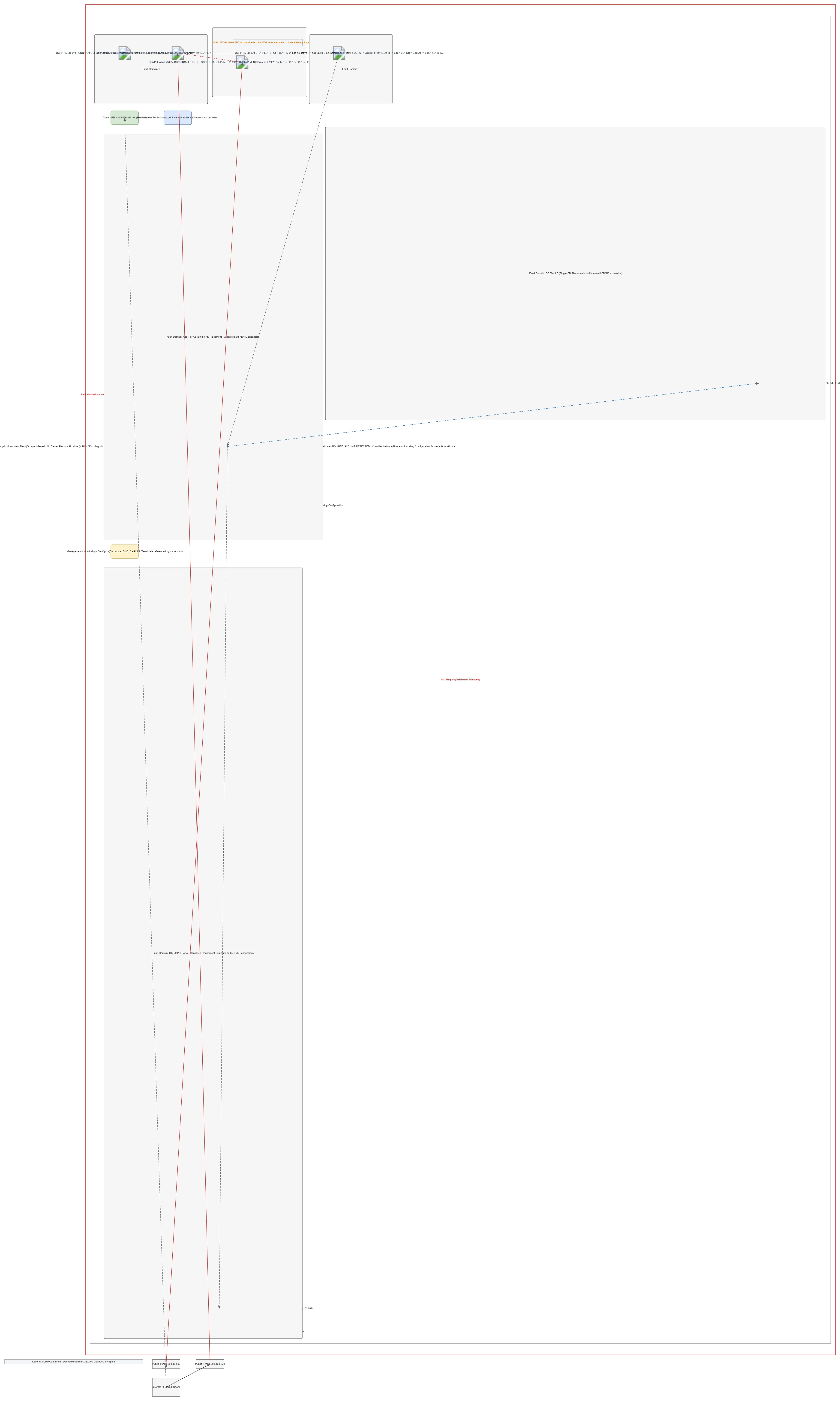 OCI Architecture - Partial Inventory Data — MULTI