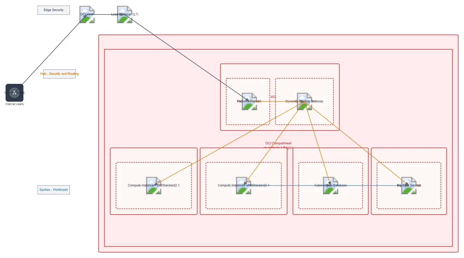 OCI Hub and Spoke Network Security — OCI