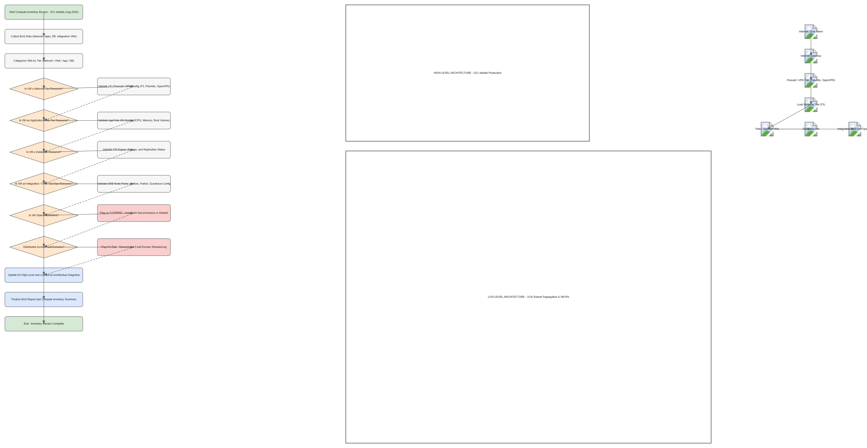 OCI Jeddah Compute Inventory Review Flow — OCI