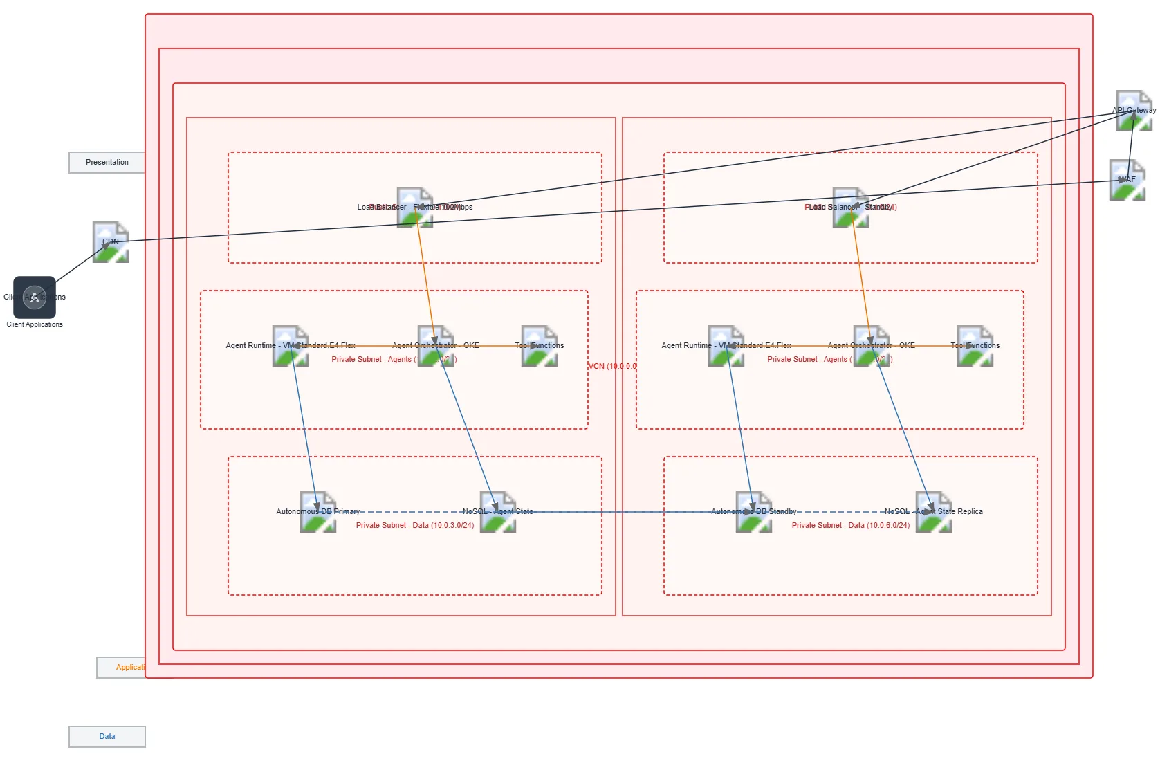 OCI Multi-Agent Platform Architecture: OCI